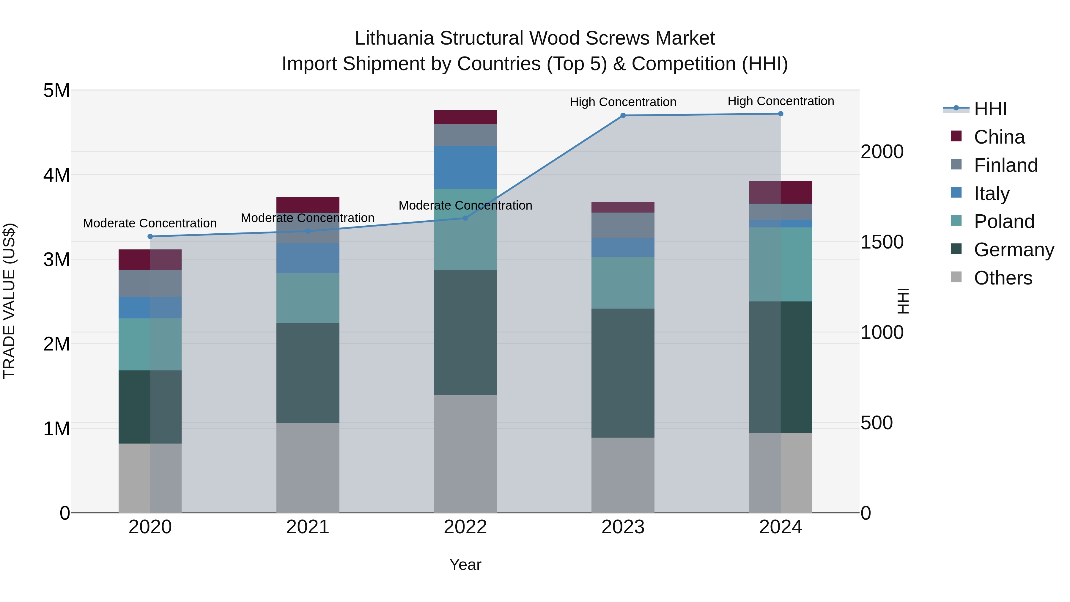 Lithuania Structural Wood Screws Market Top 5 Importing Countries and Market Competition (HHI) Analysis