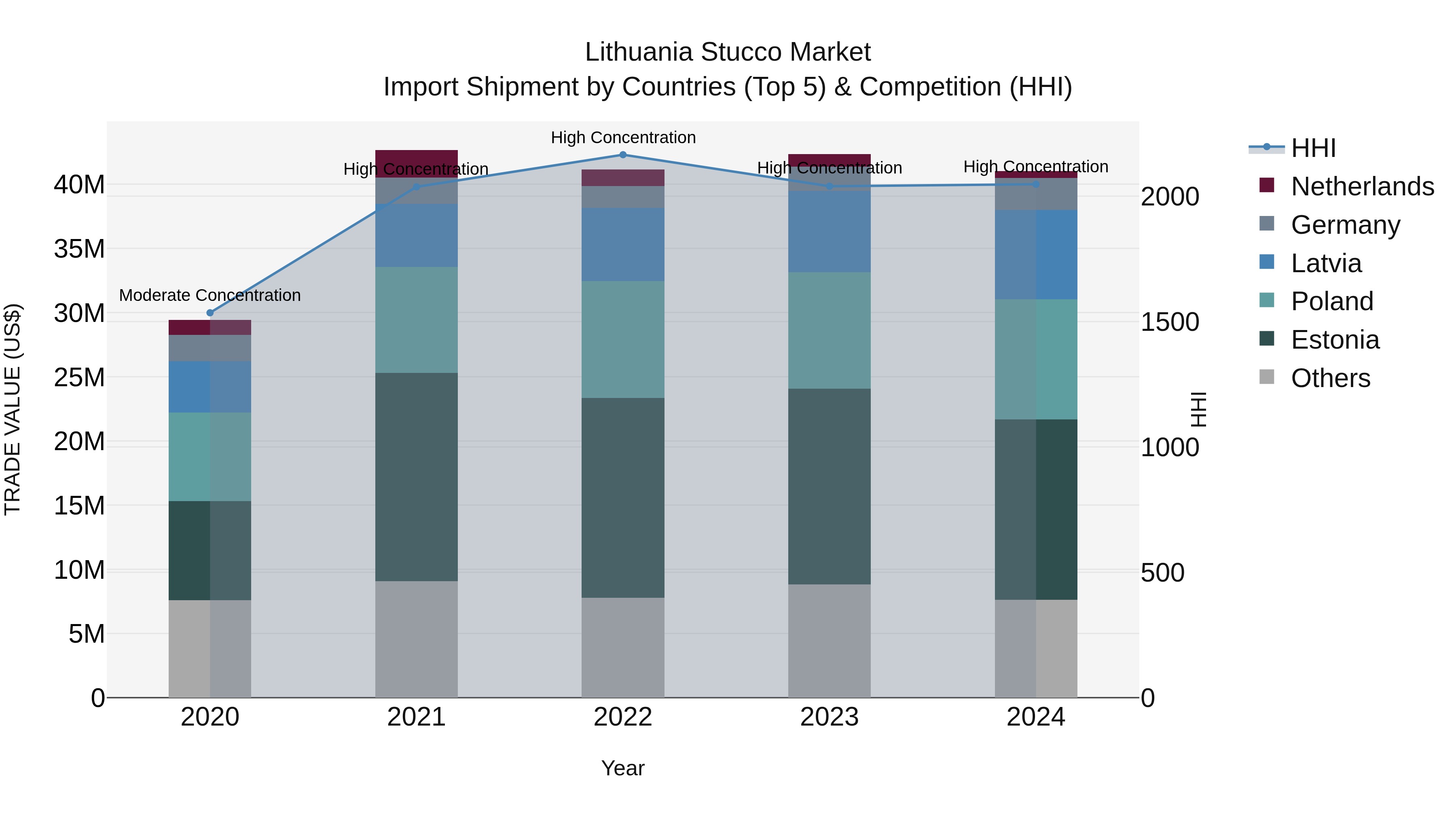 Lithuania Stucco Market Top 5 Importing Countries and Market Competition (HHI) Analysis