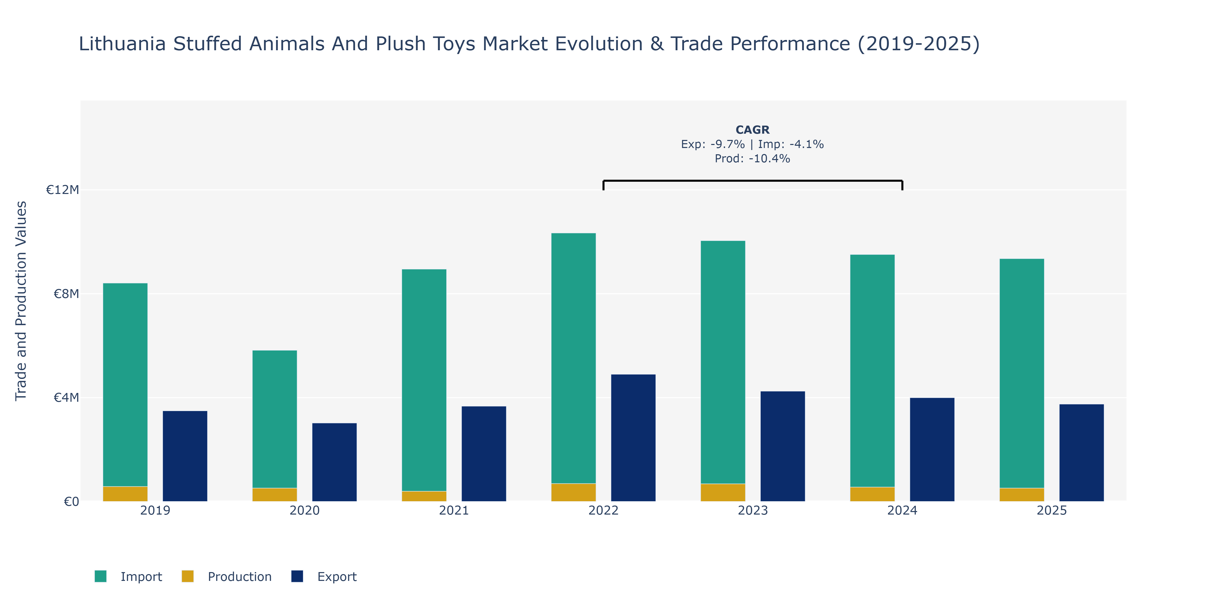 Lithuania Stuffed Animals And Plush Toys Market: Production & Trade Performance (2019-2025)