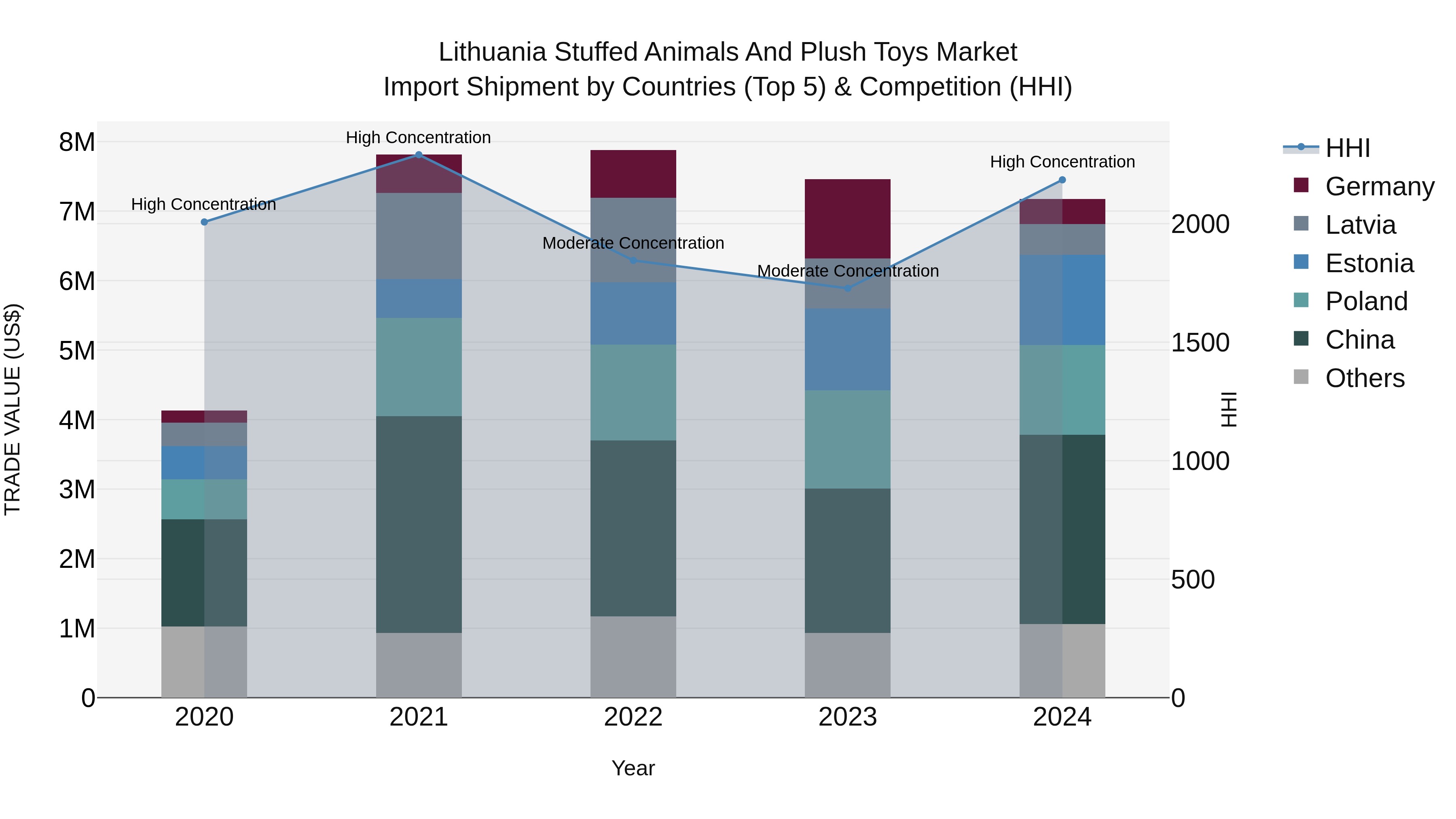 Lithuania Stuffed Animals and Plush Toys Market Top 5 Importing Countries and Market Competition (HHI) Analysis