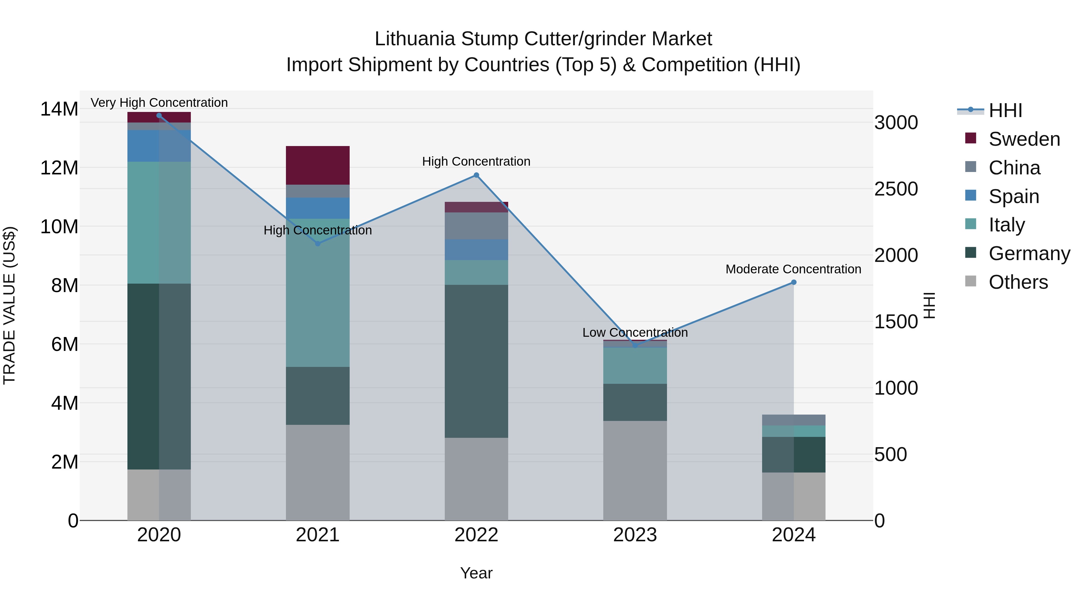 Lithuania Stump Cutter/grinder Market Top 5 Importing Countries and Market Competition (HHI) Analysis