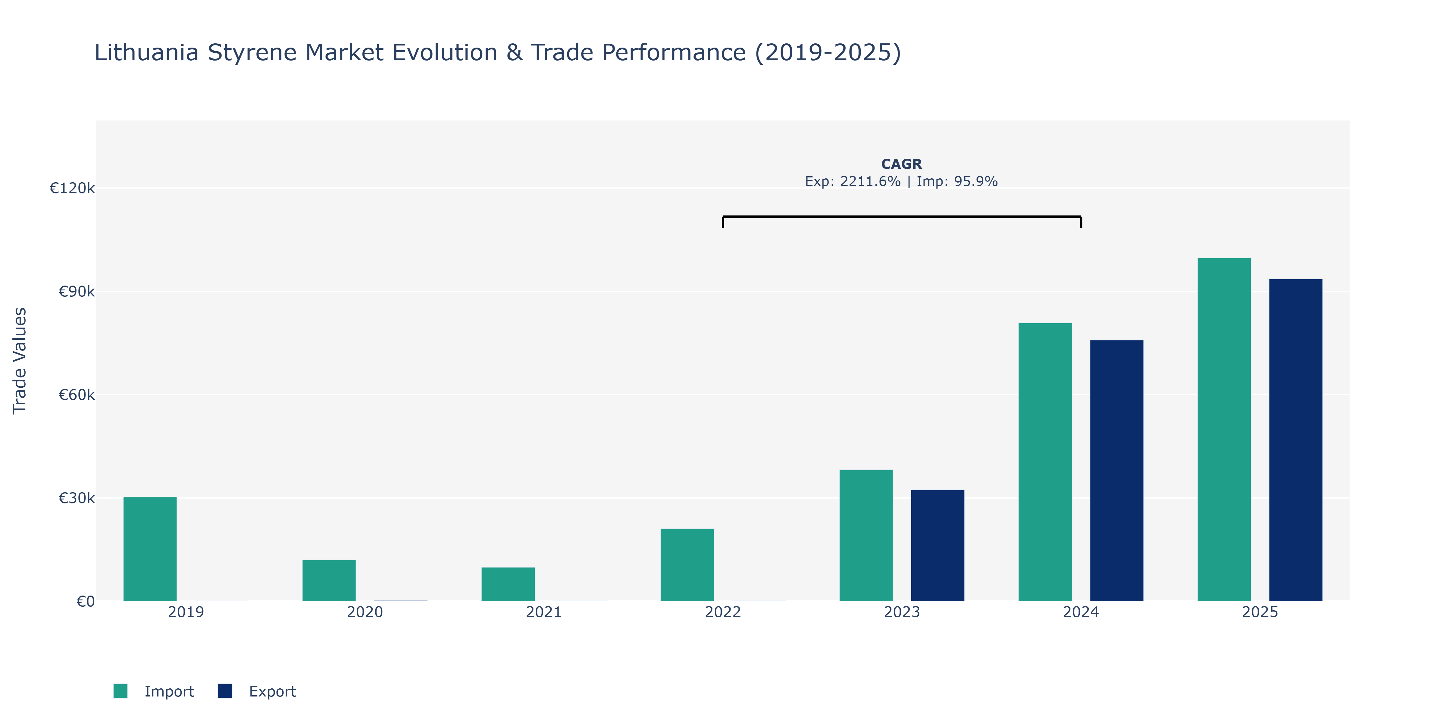 Lithuania Styrene Market: Production & Trade Performance (2019-2025)