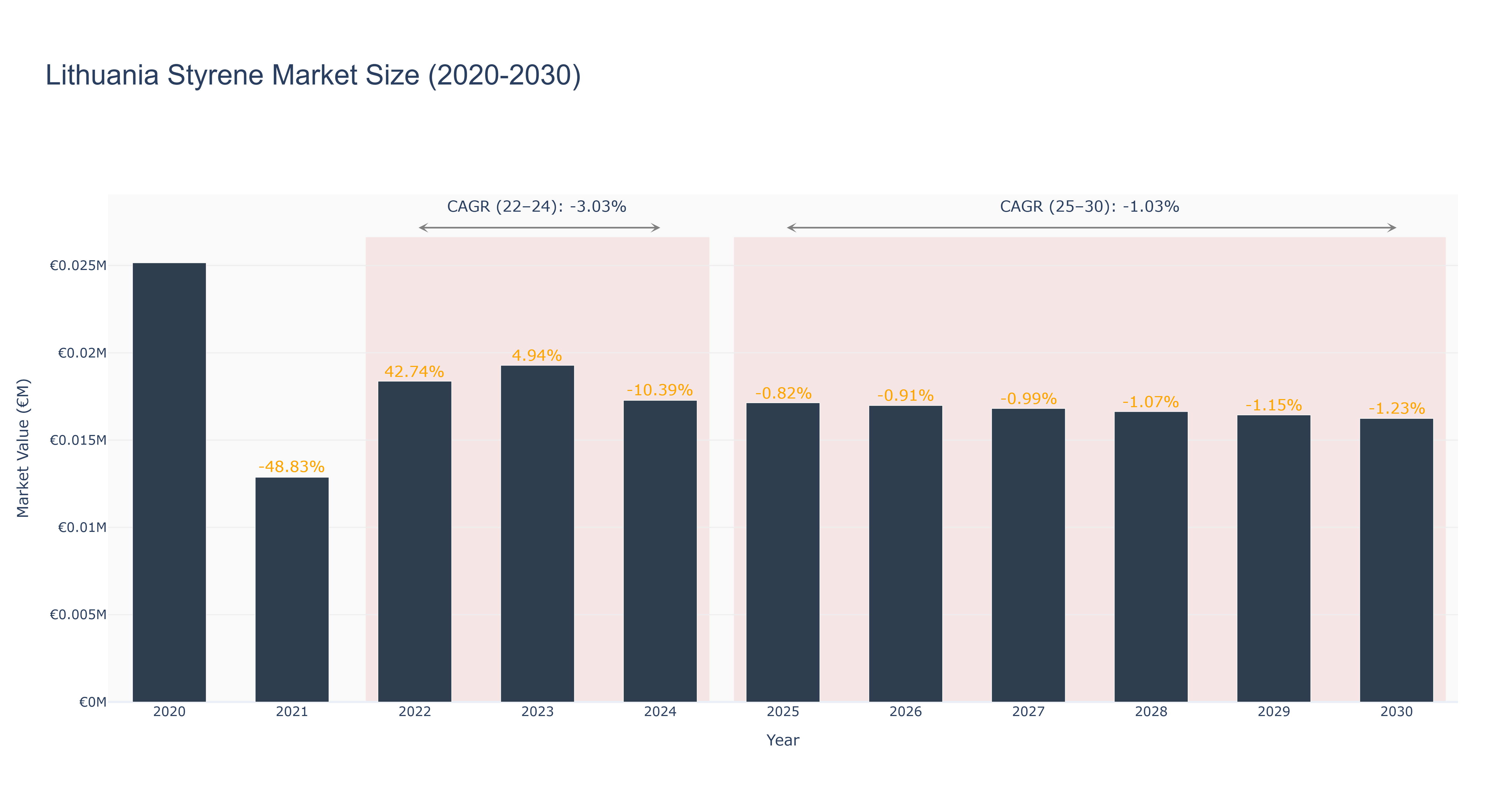 Lithuania Styrene Market Size (2020-2030)