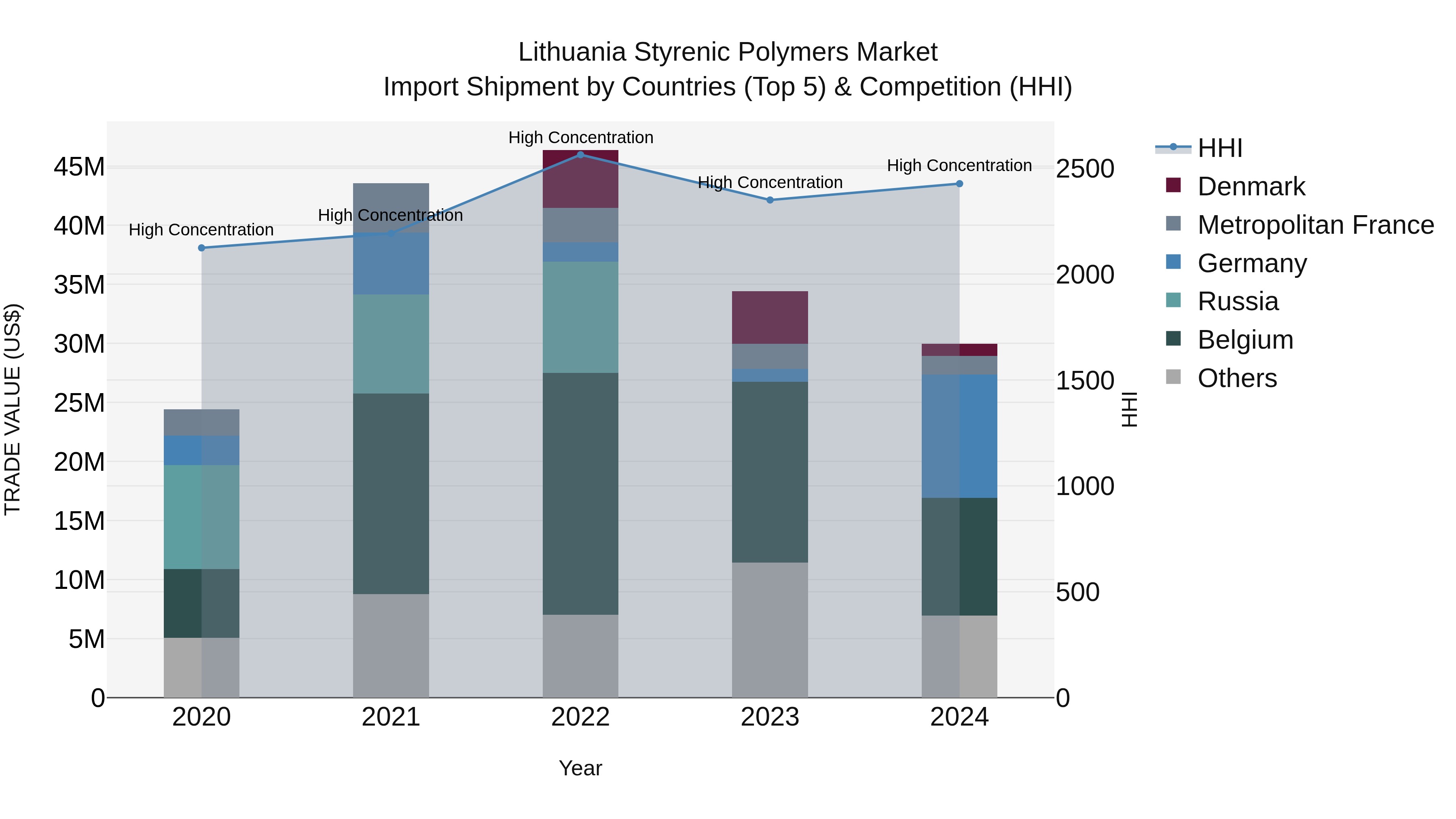 Lithuania Styrenic Polymers Market Top 5 Importing Countries and Market Competition (HHI) Analysis