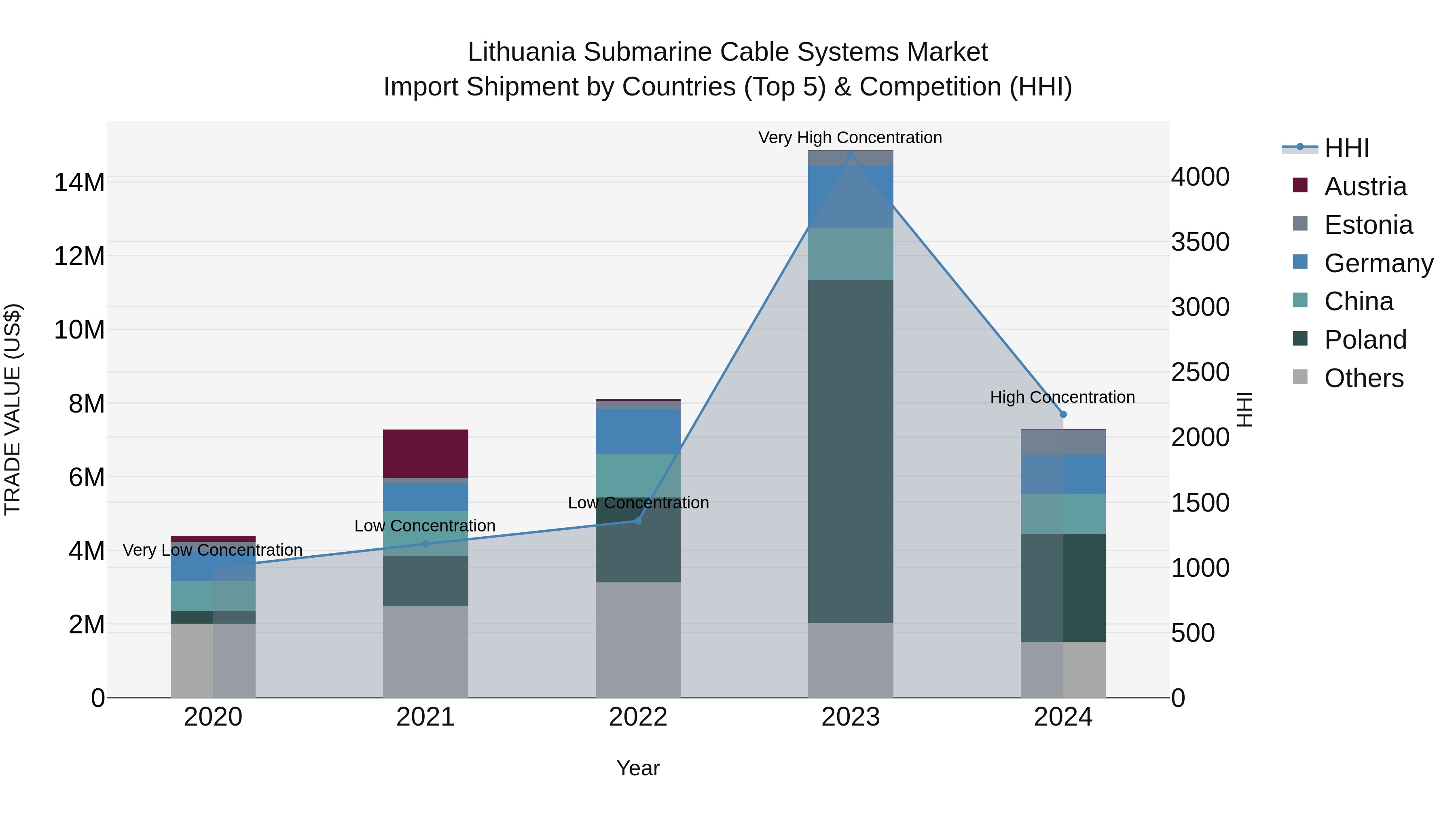 Lithuania Submarine Cable Systems Market Top 5 Importing Countries and Market Competition (HHI) Analysis