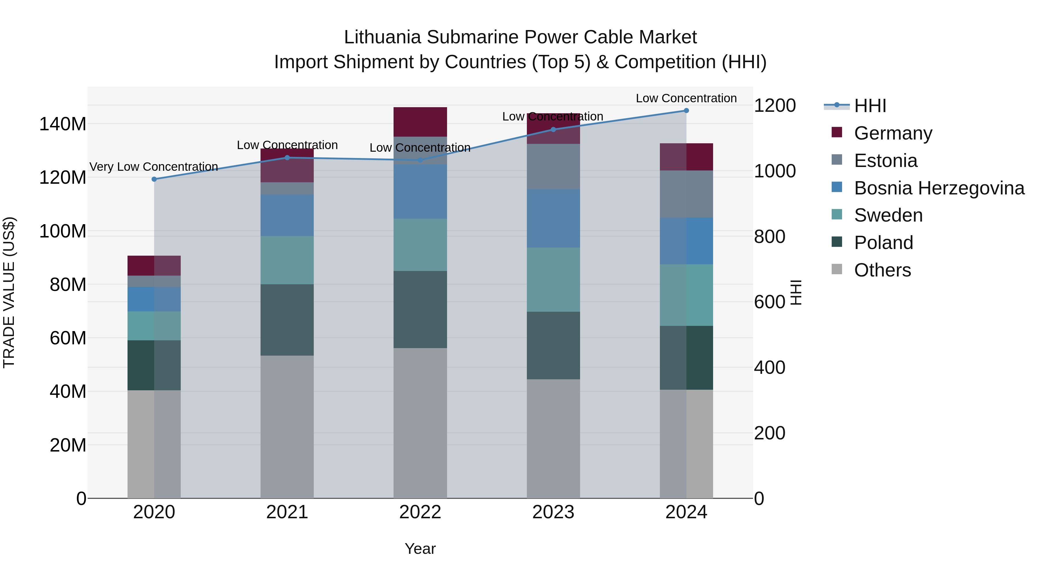 Lithuania Submarine Power Cable Market Top 5 Importing Countries and Market Competition (HHI) Analysis