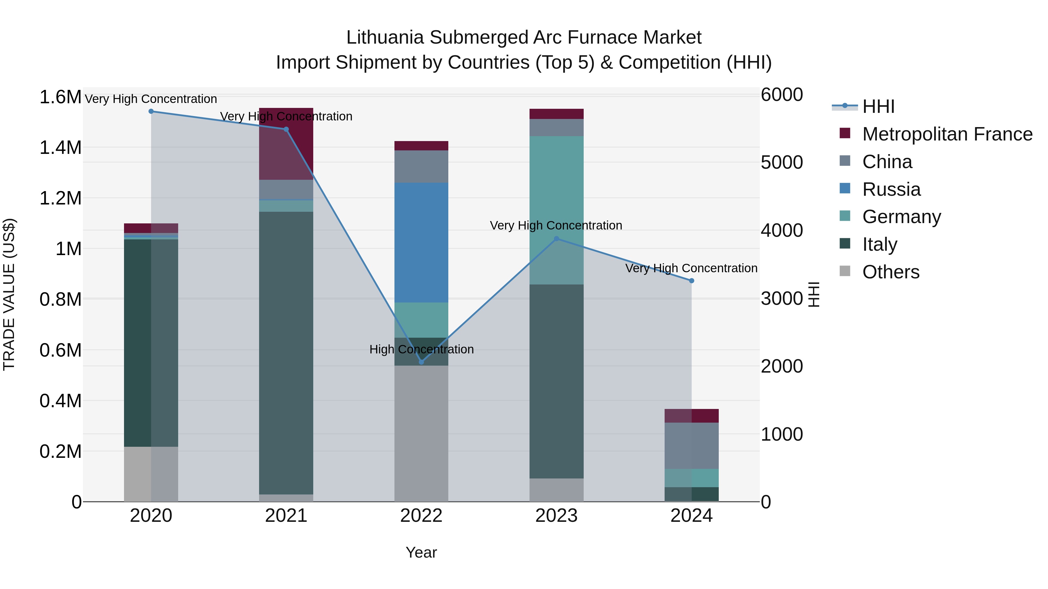 Lithuania Submerged Arc Furnace Market Top 5 Importing Countries and Market Competition (HHI) Analysis