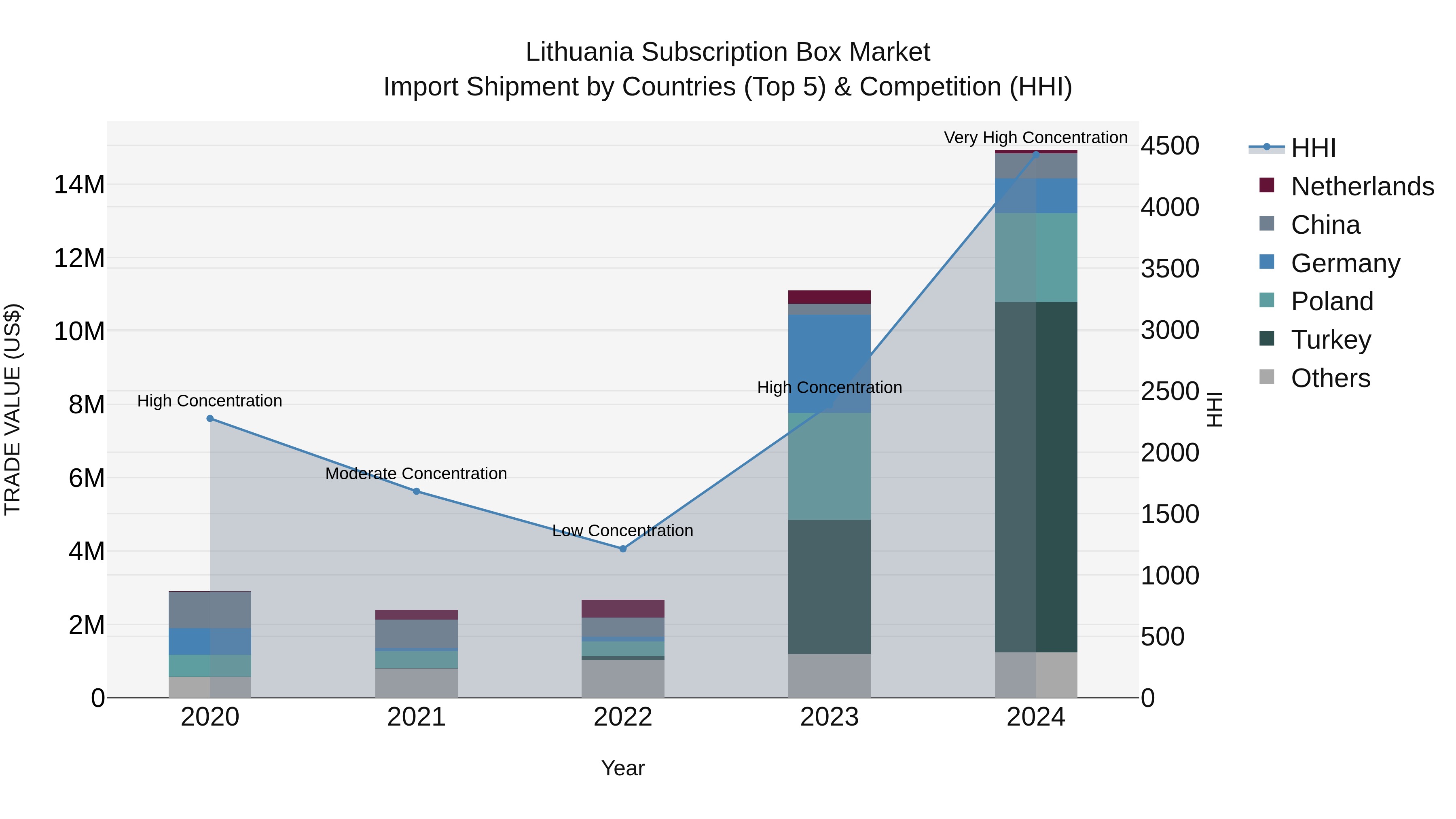 Lithuania Subscription Box Market Top 5 Importing Countries and Market Competition (HHI) Analysis