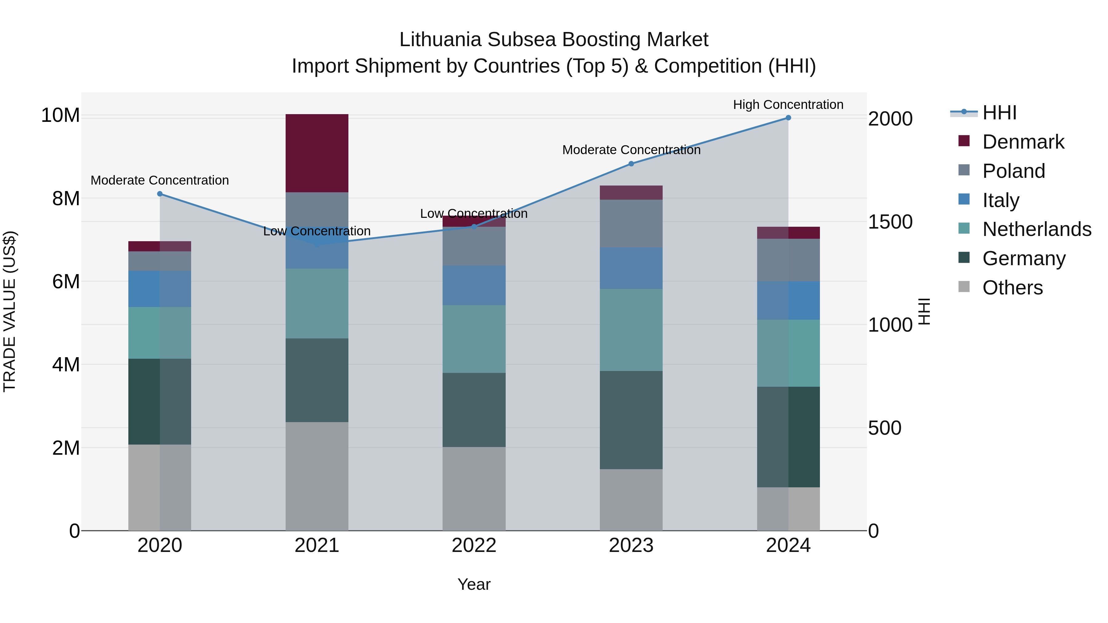 Lithuania Subsea Boosting Market Top 5 Importing Countries and Market Competition (HHI) Analysis