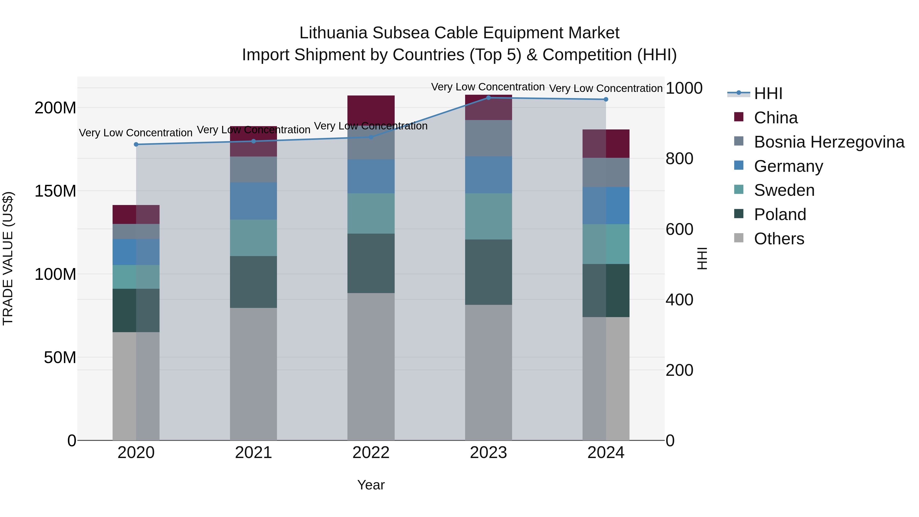 Lithuania Subsea Cable Equipment Market Top 5 Importing Countries and Market Competition (HHI) Analysis