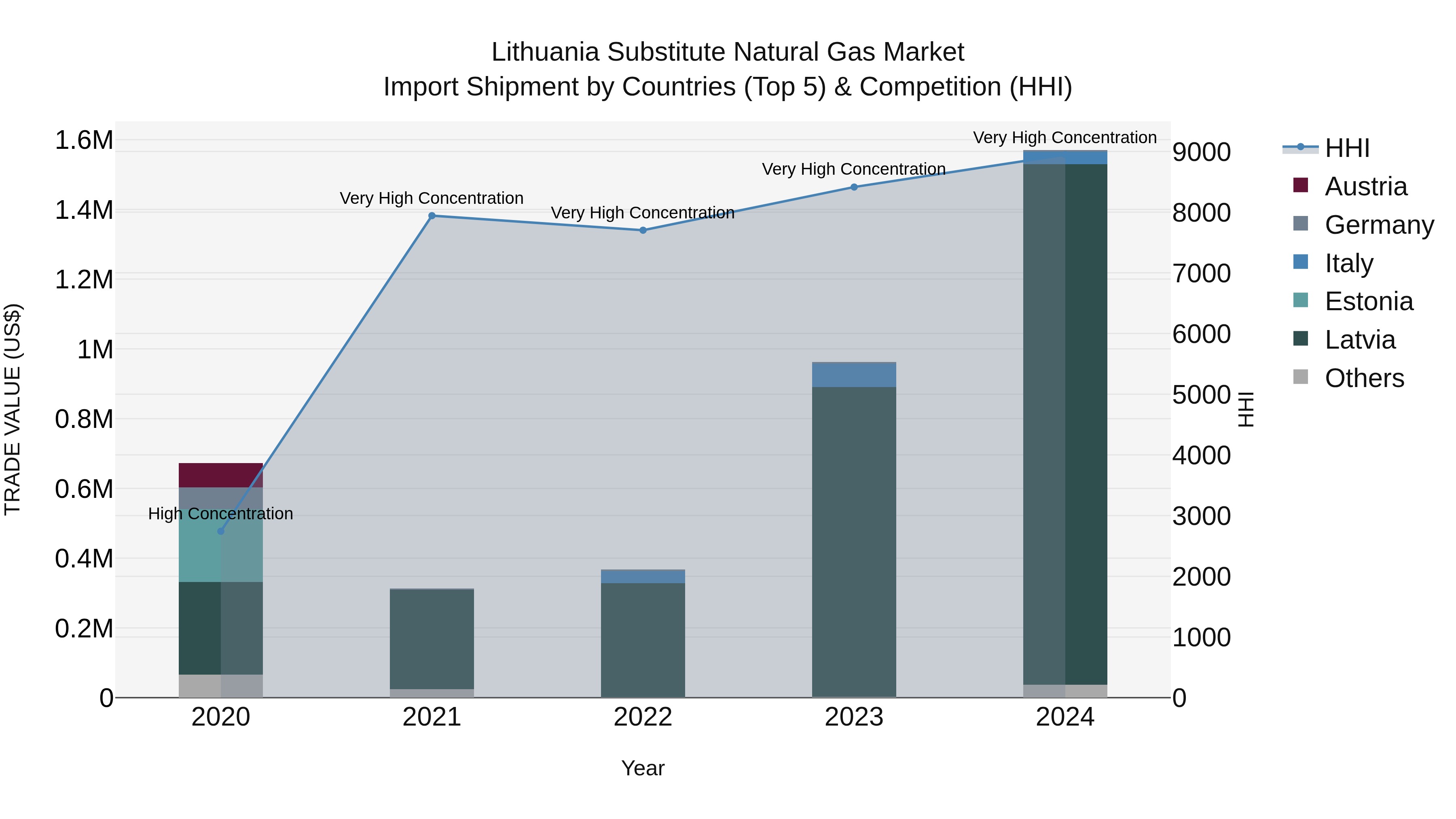 Lithuania Substitute Natural Gas Market Top 5 Importing Countries and Market Competition (HHI) Analysis