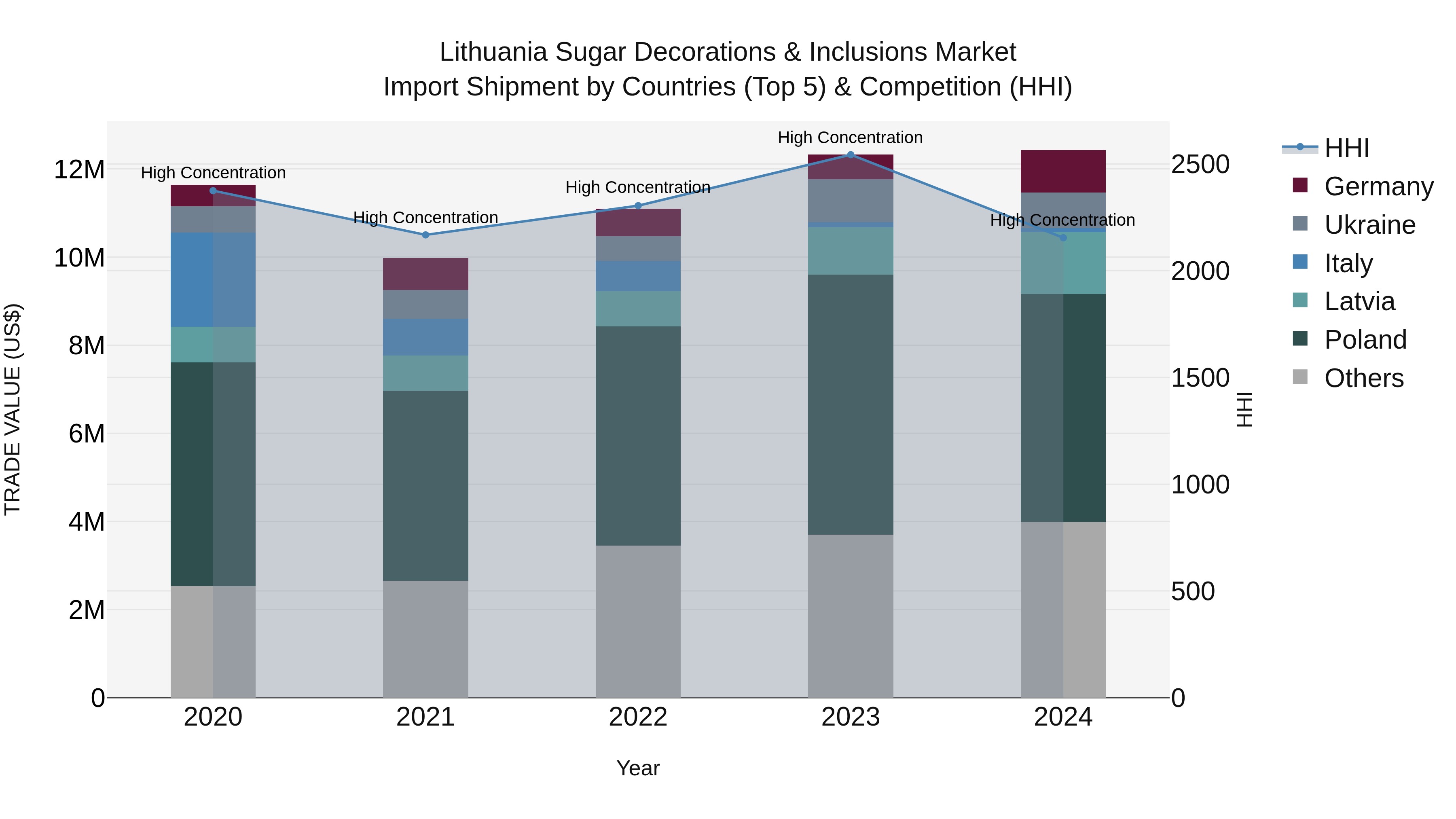 Lithuania Sugar Decorations & Inclusions Market Top 5 Importing Countries and Market Competition (HHI) Analysis