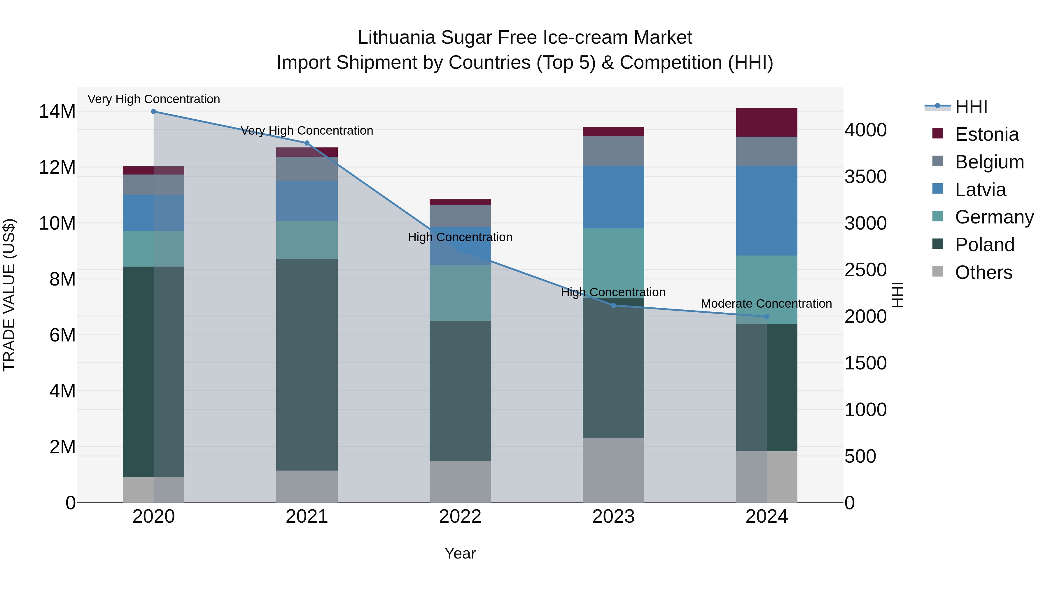 Lithuania Sugar Free Ice-cream Market Top 5 Importing Countries and Market Competition (HHI) Analysis