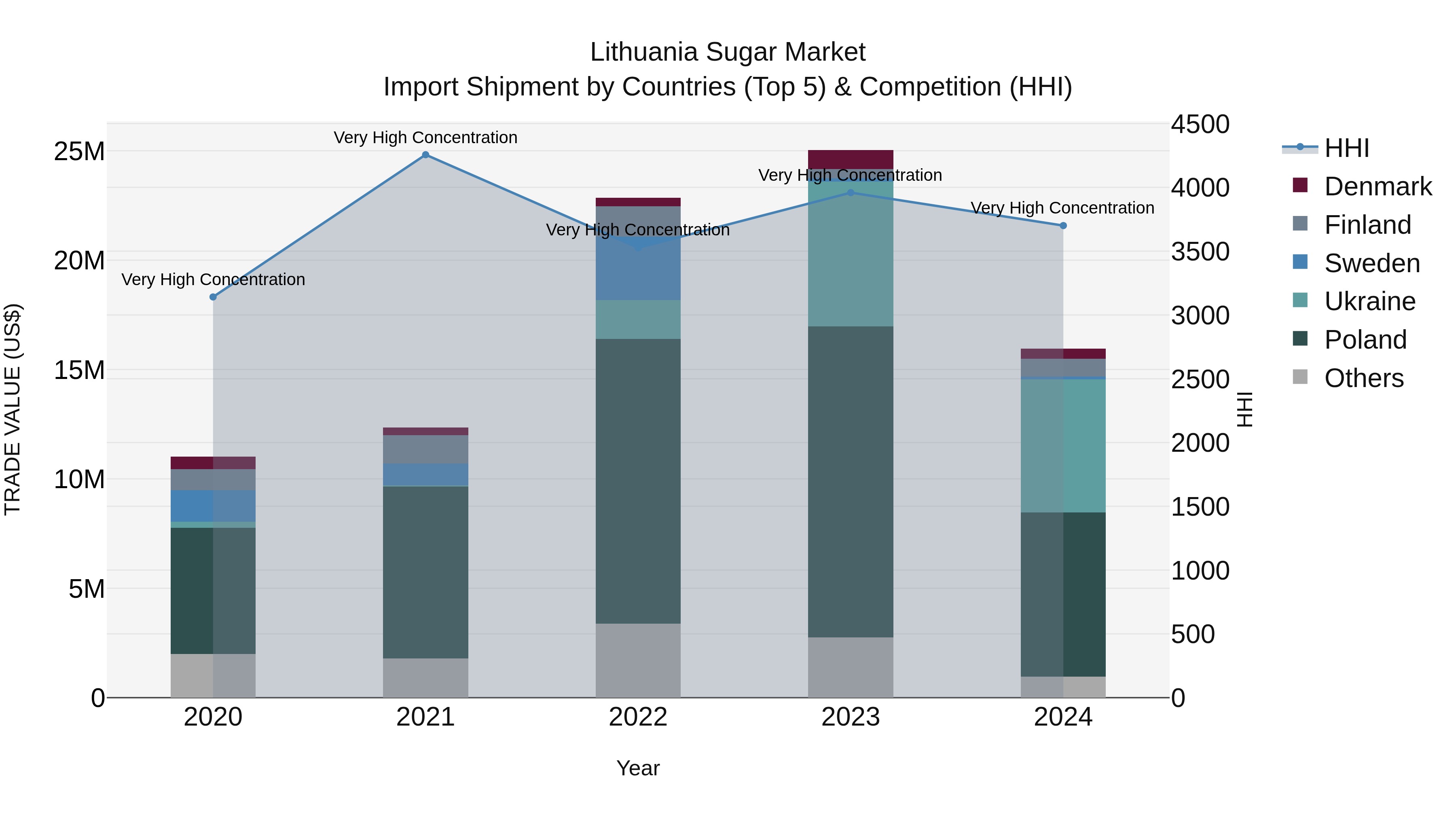 Lithuania Sugar Market Top 5 Importing Countries and Market Competition (HHI) Analysis