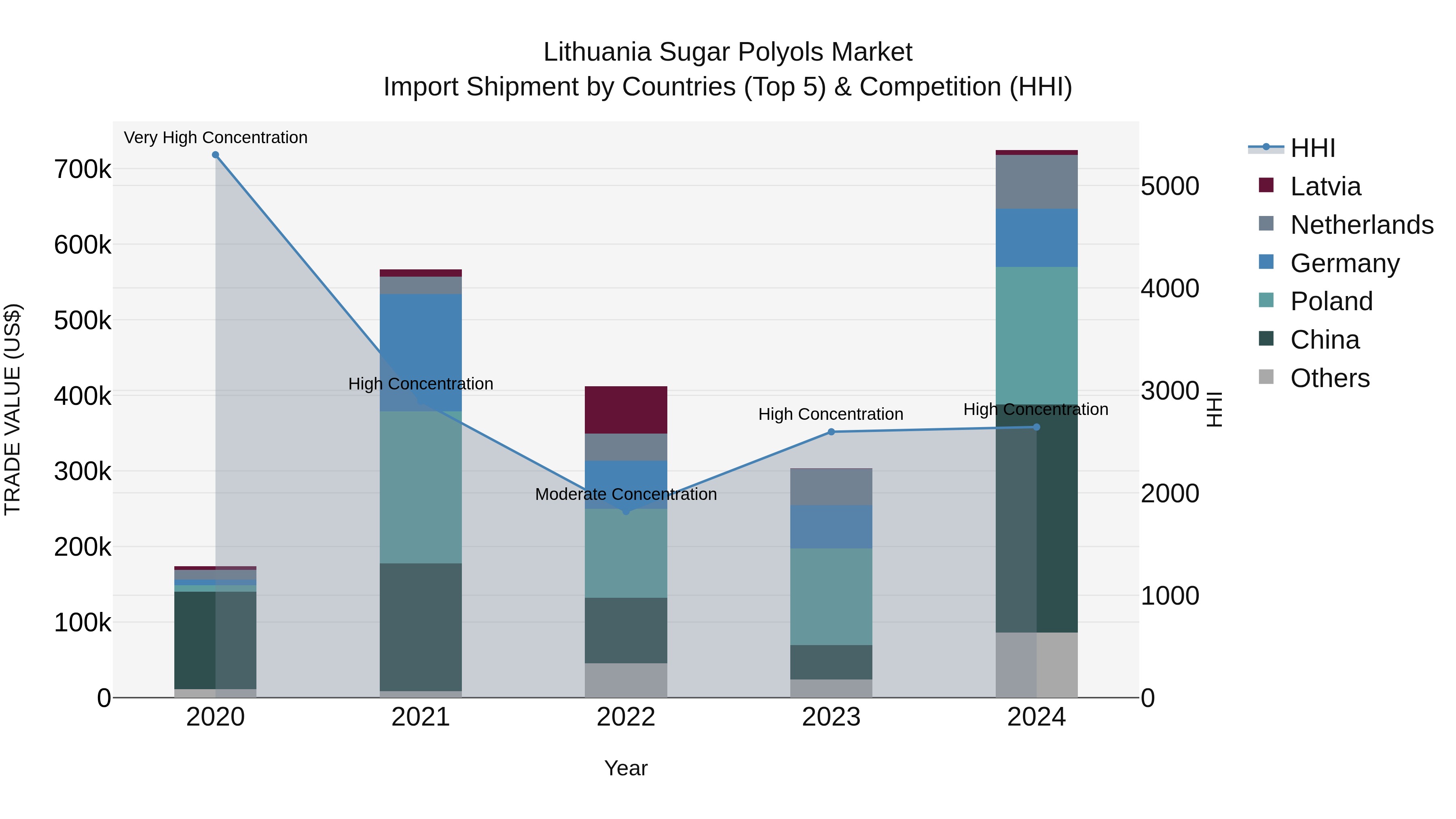Lithuania Sugar Polyols Market Top 5 Importing Countries and Market Competition (HHI) Analysis