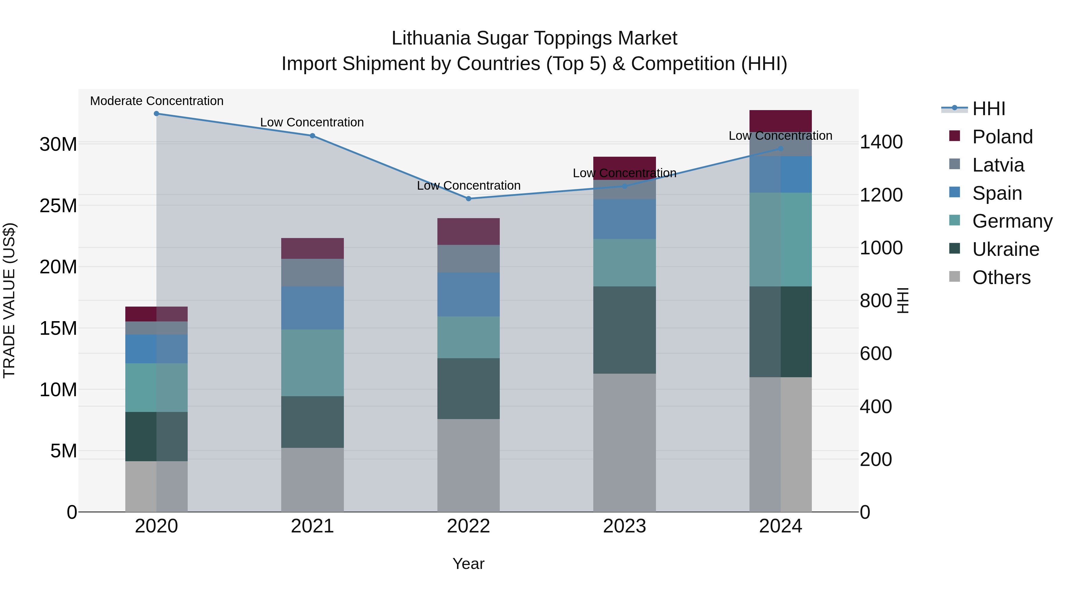 Lithuania Sugar Toppings Market Top 5 Importing Countries and Market Competition (HHI) Analysis