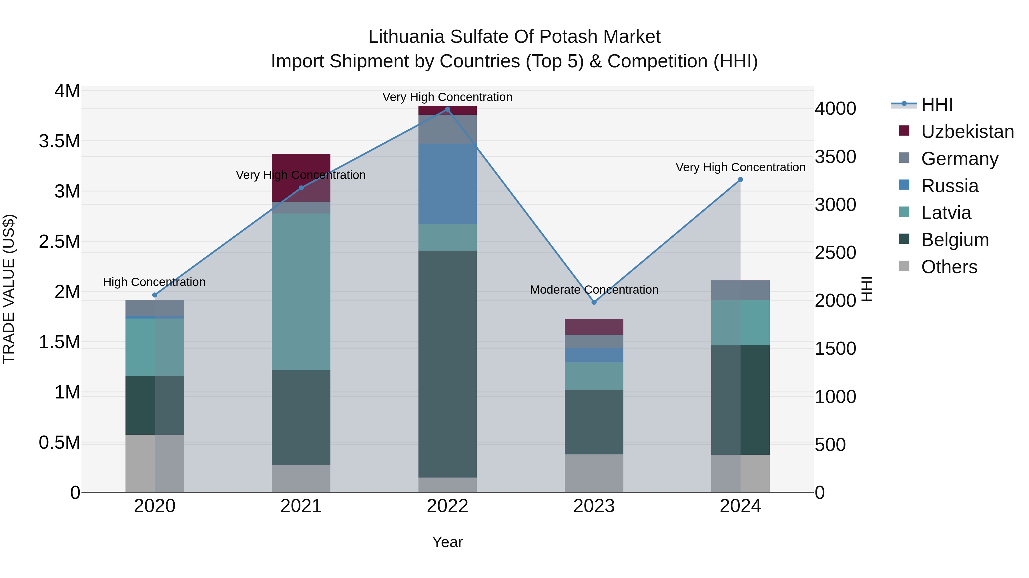 Lithuania Sulfate of Potash Market Top 5 Importing Countries and Market Competition (HHI) Analysis