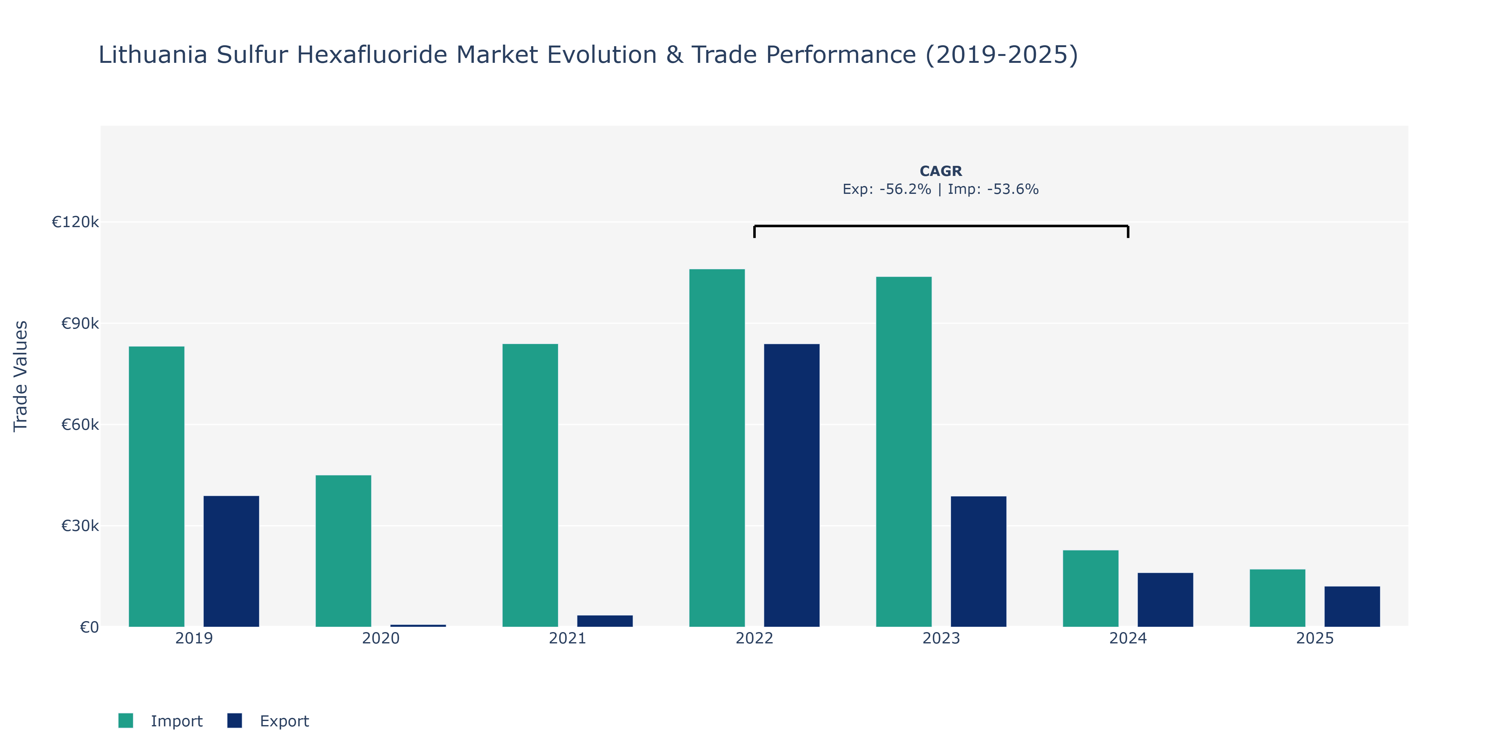 Lithuania Sulfur Hexafluoride Market: Production & Trade Performance (2019-2025)