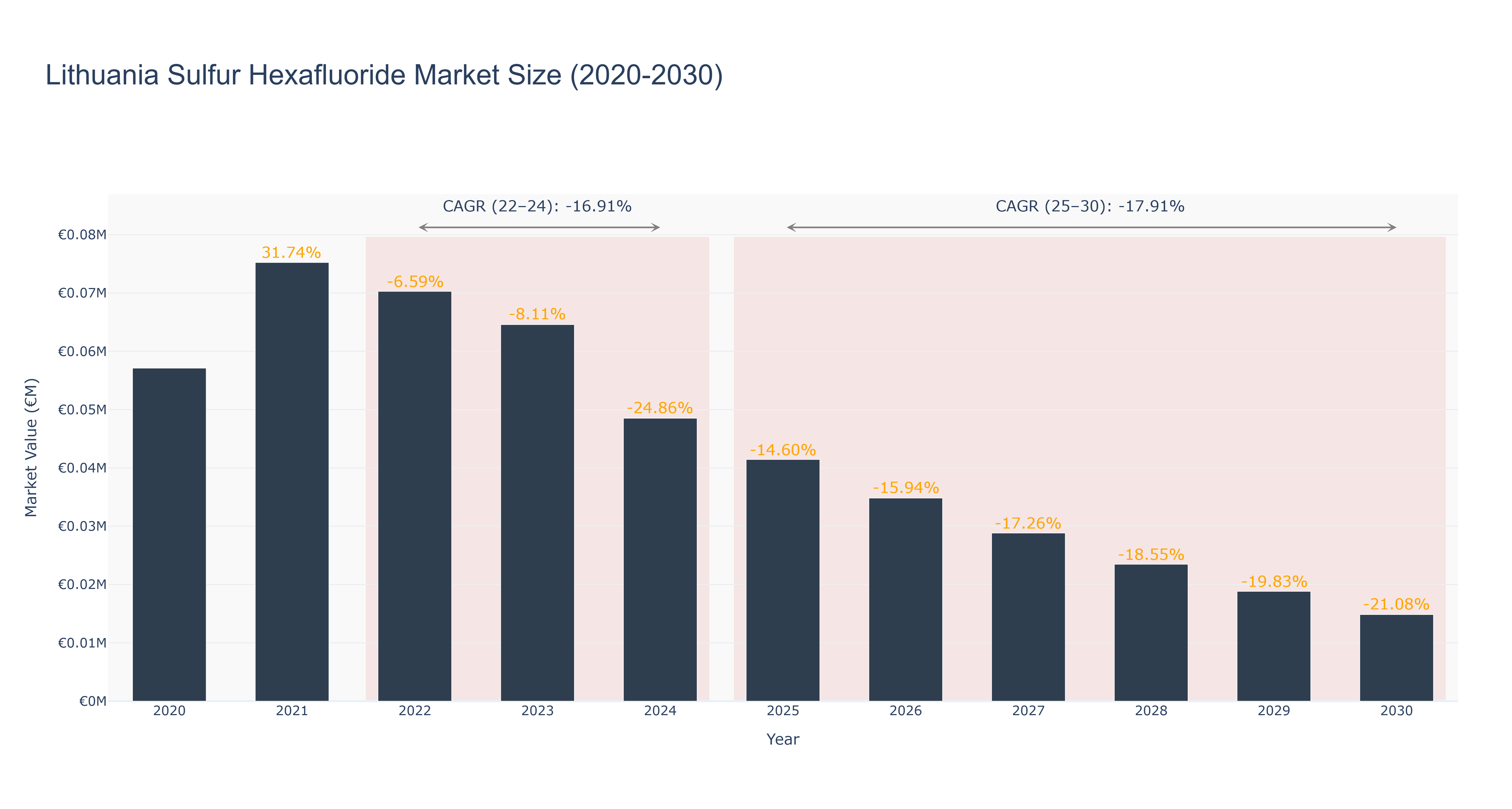 Lithuania Sulfur Hexafluoride Market Size (2020-2030)