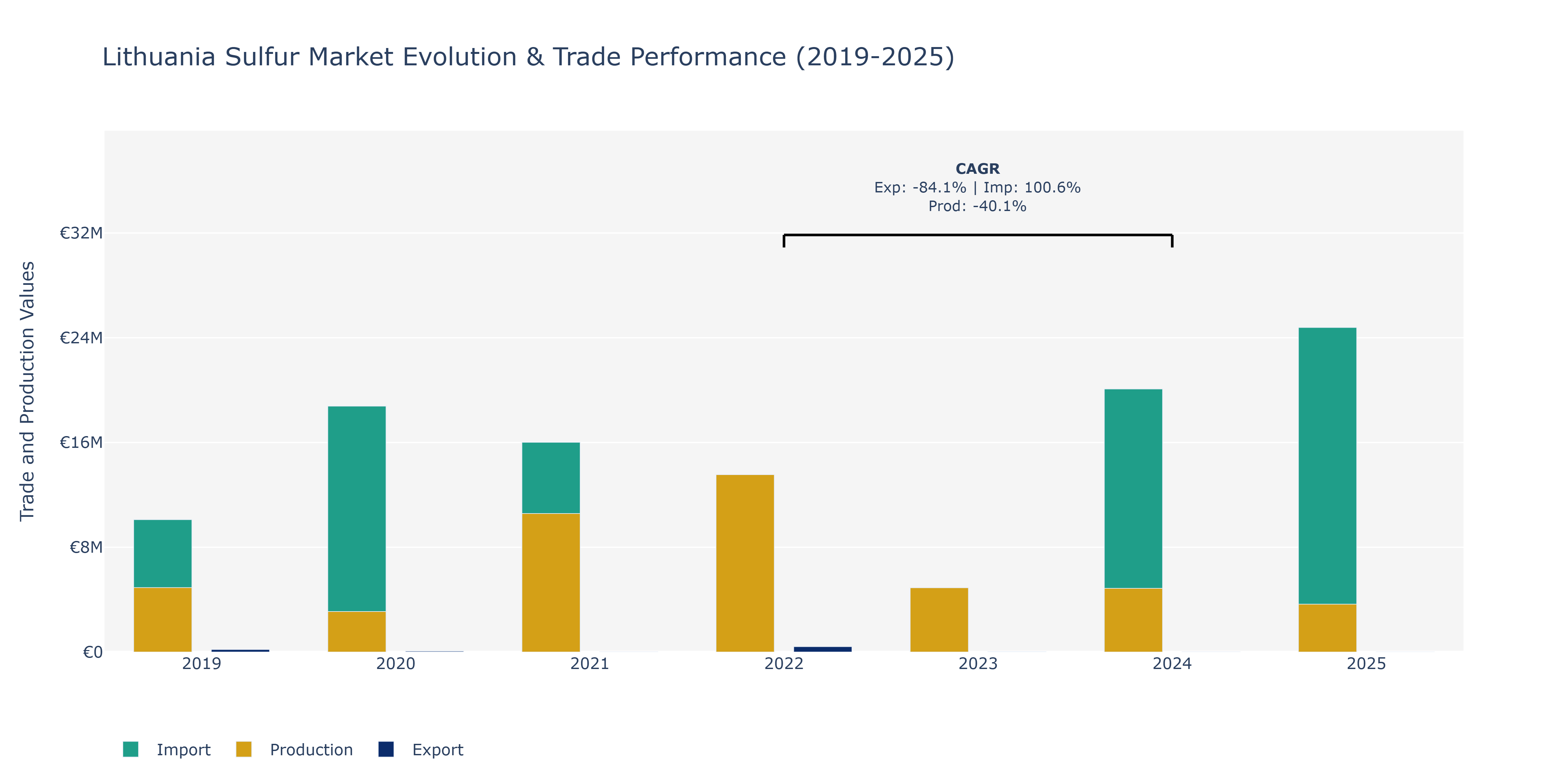 Lithuania Sulfur Market: Production & Trade Performance (2019-2025)