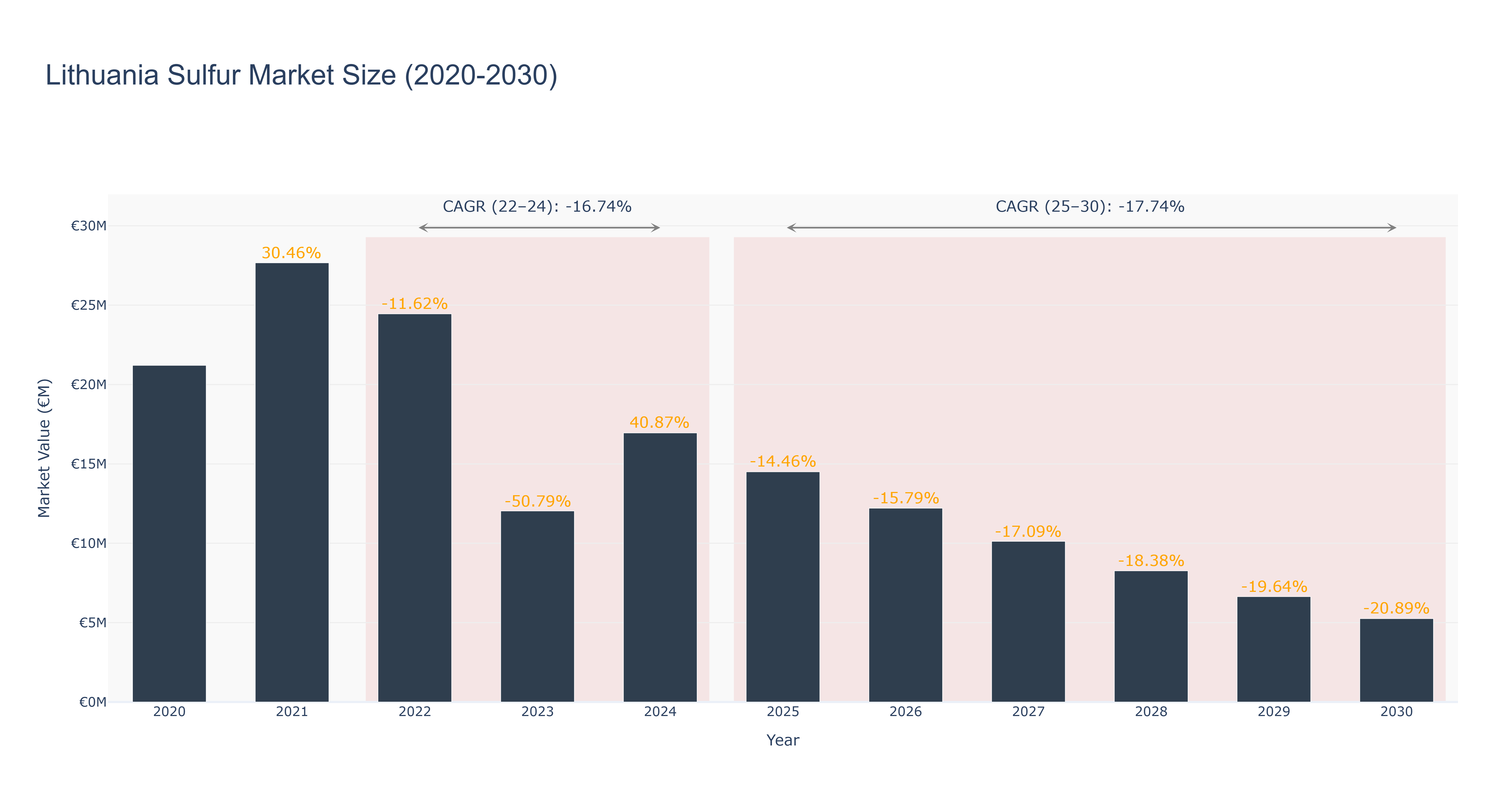 Lithuania Sulfur Market Size (2020-2030)