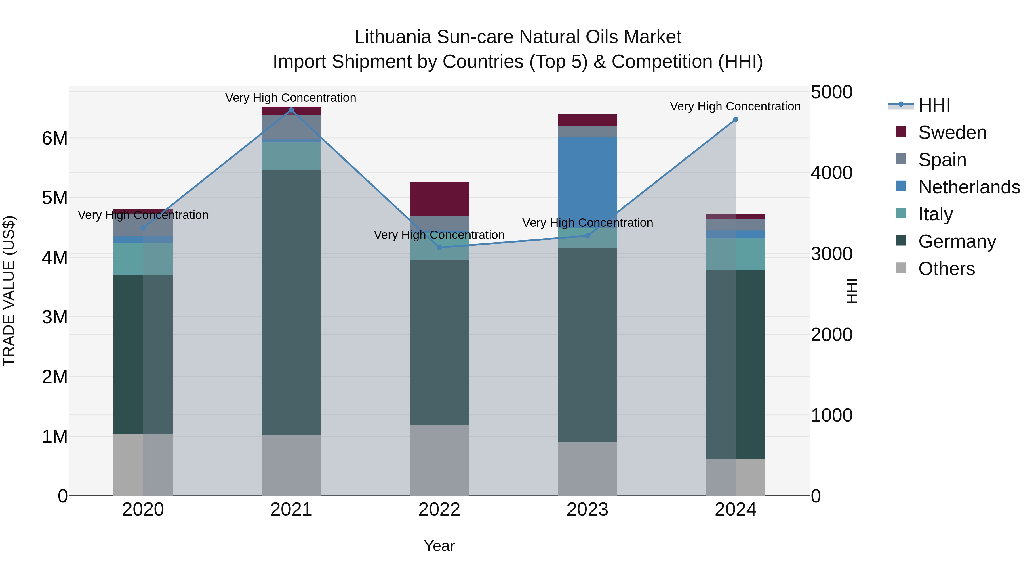 Lithuania Sun-care Natural Oils Market Top 5 Importing Countries and Market Competition (HHI) Analysis