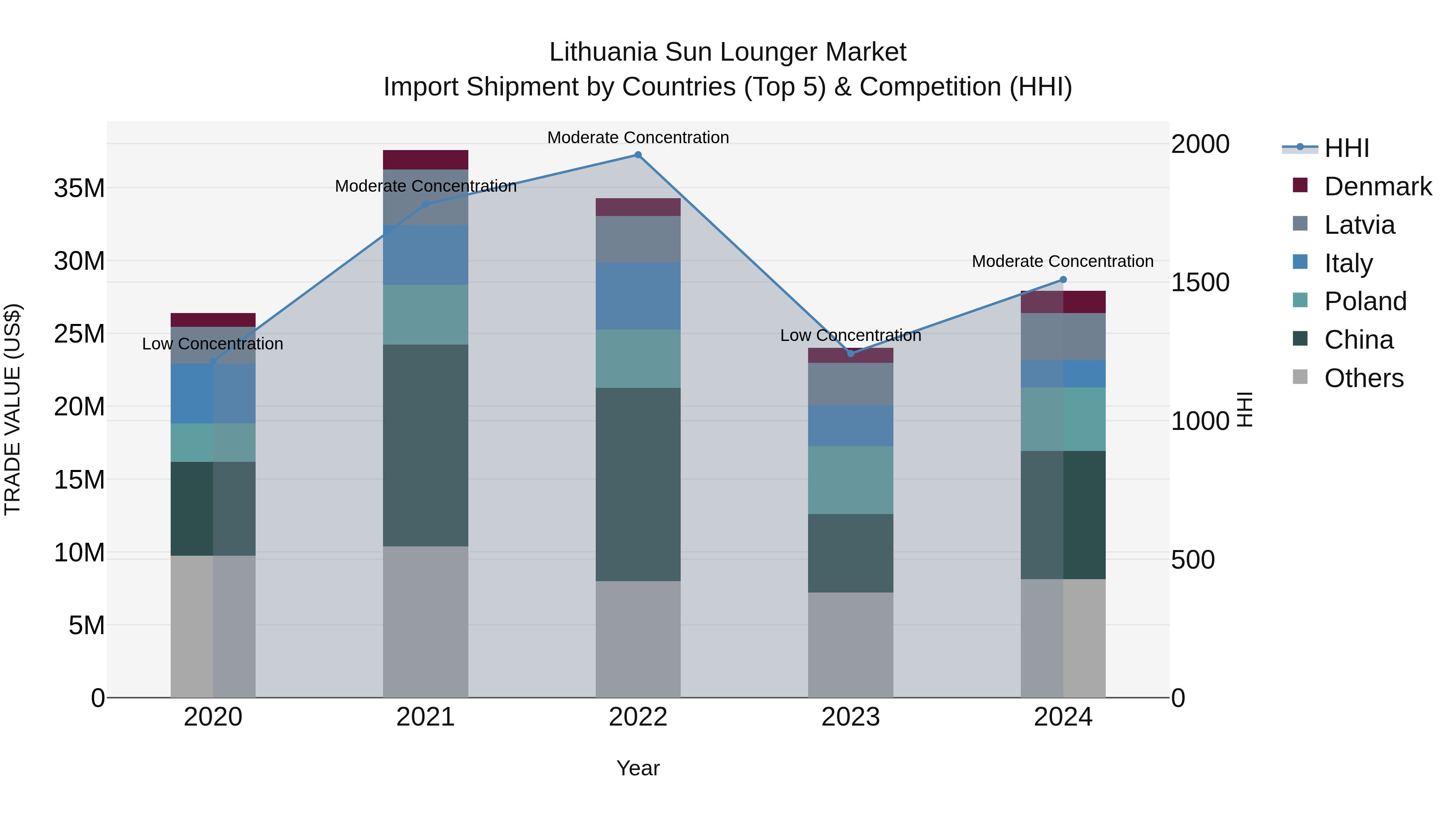 Lithuania Sun Lounger Market Top 5 Importing Countries and Market Competition (HHI) Analysis