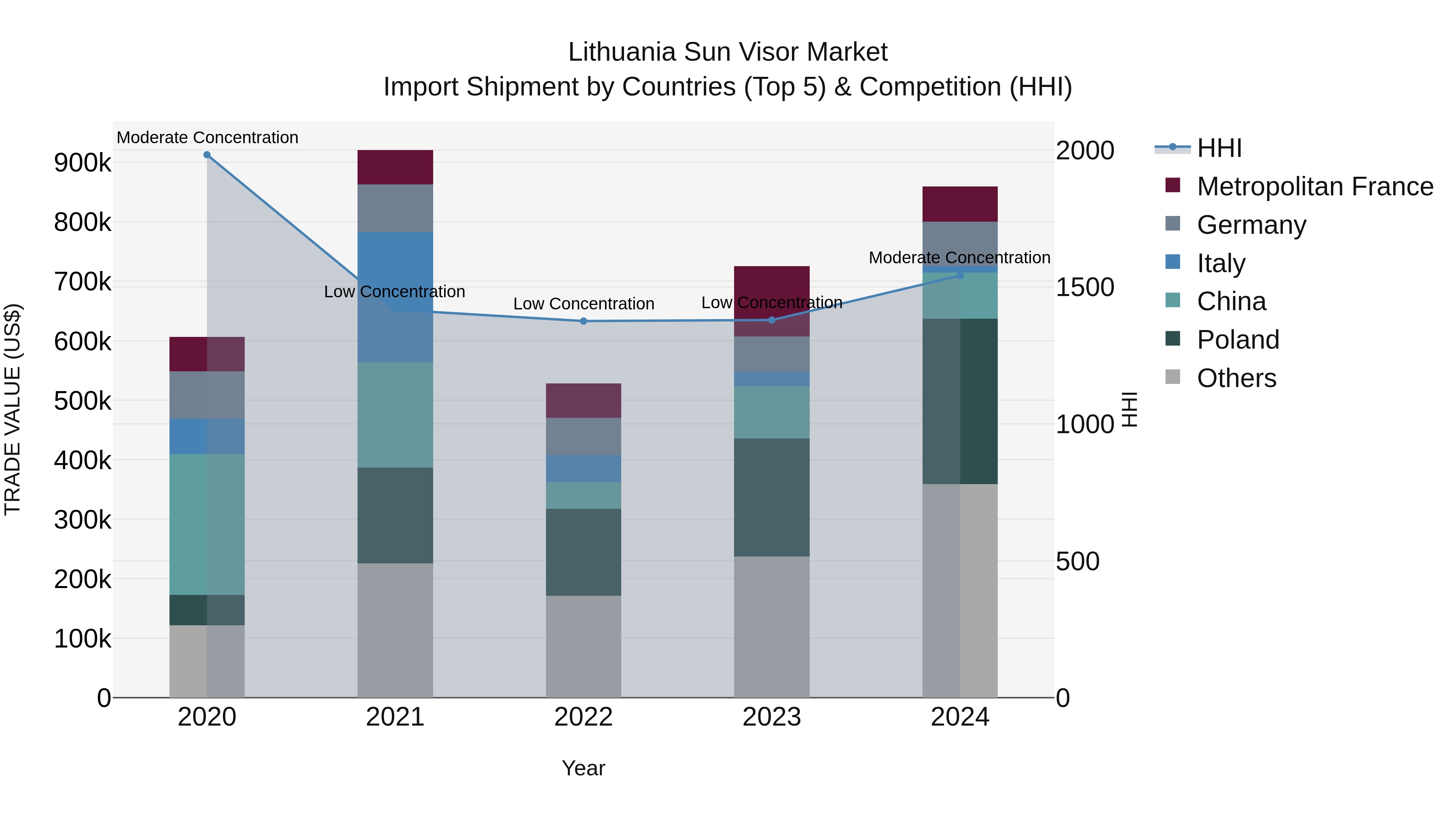 Lithuania Sun Visor Market Top 5 Importing Countries and Market Competition (HHI) Analysis
