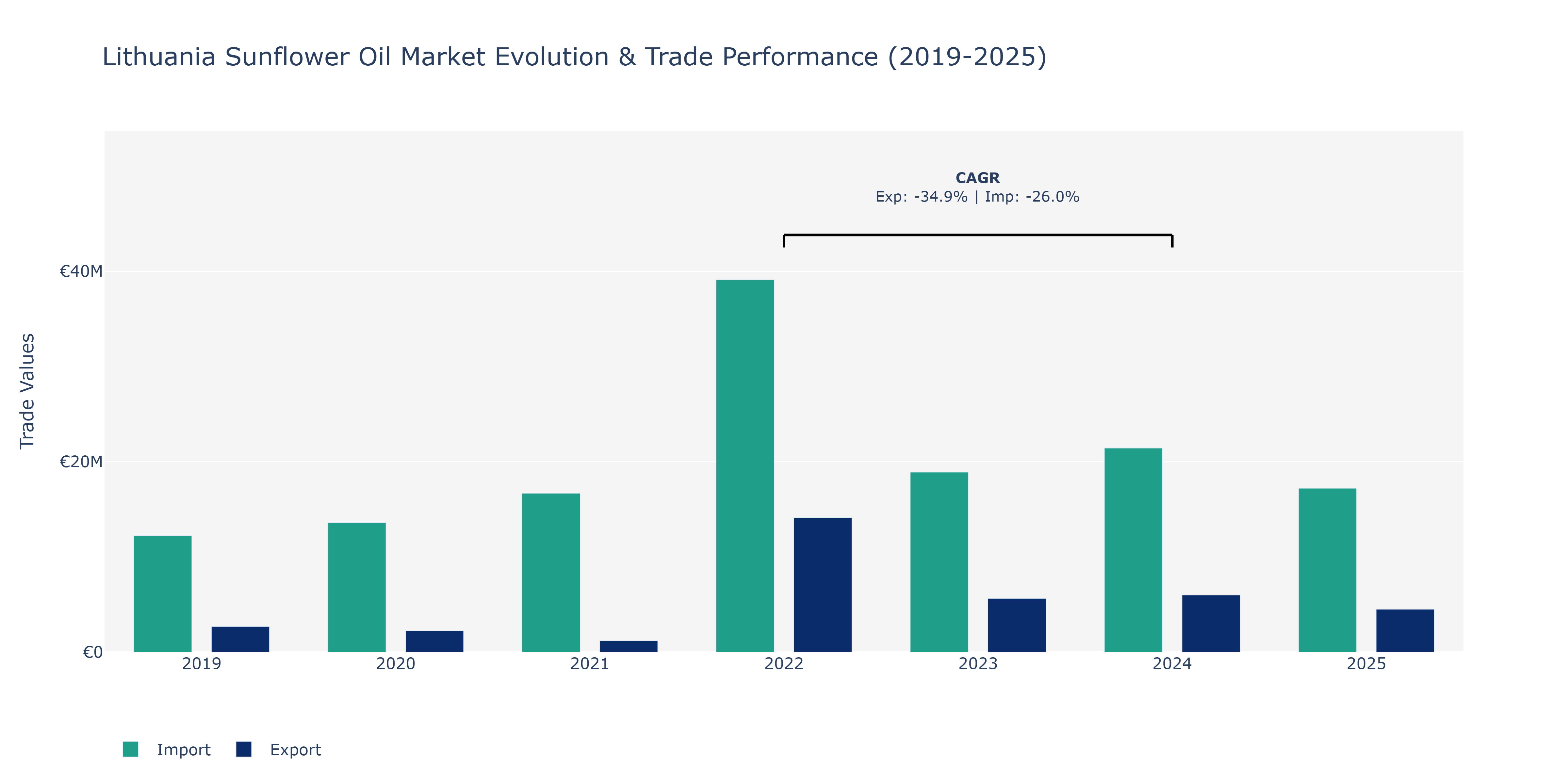 Lithuania Sunflower Oil Market: Production & Trade Performance (2019-2025)