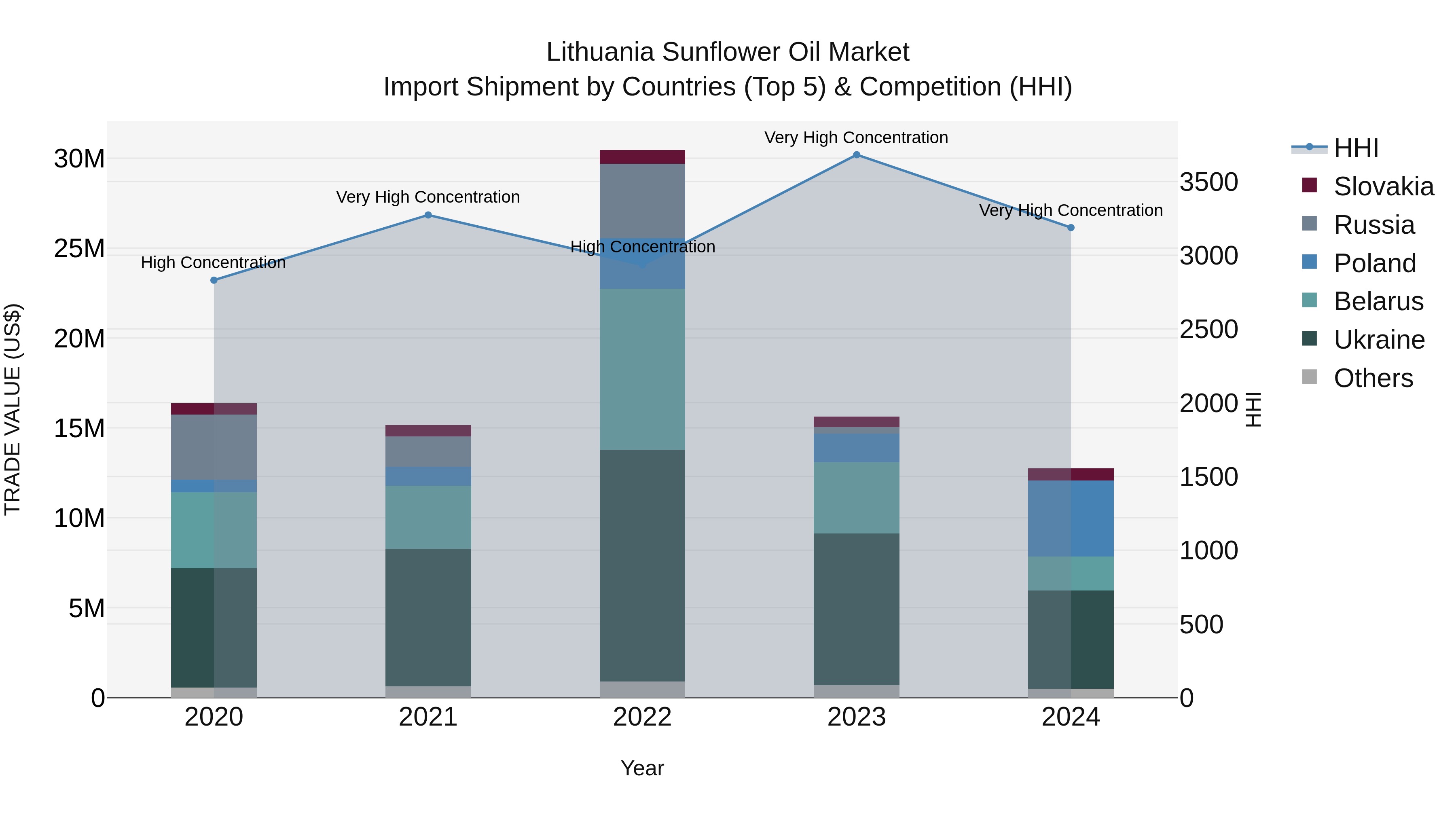 Lithuania Sunflower Oil Market Top 5 Importing Countries and Market Competition (HHI) Analysis