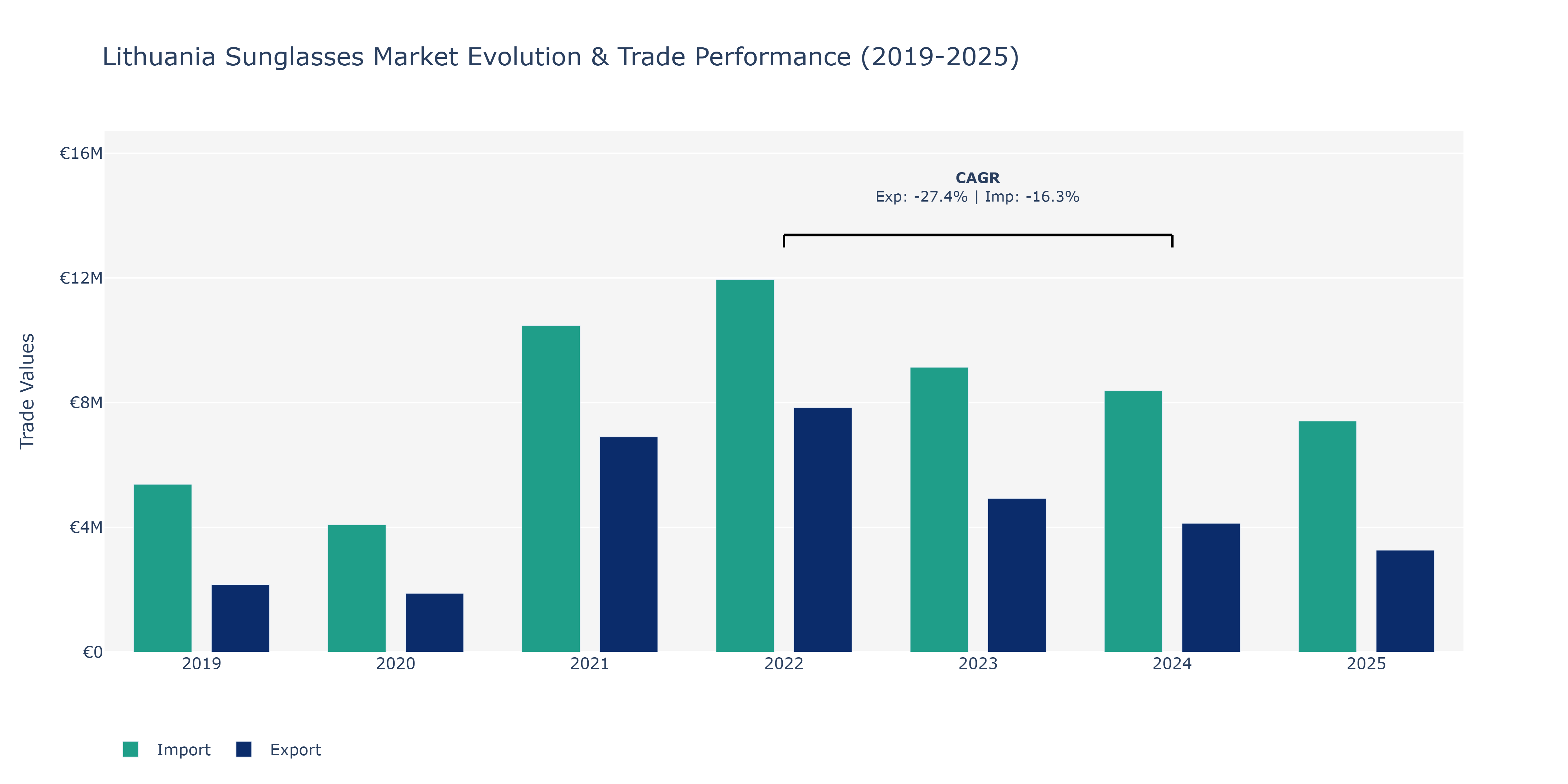 Lithuania Sunglasses Market: Production & Trade Performance (2019-2025)