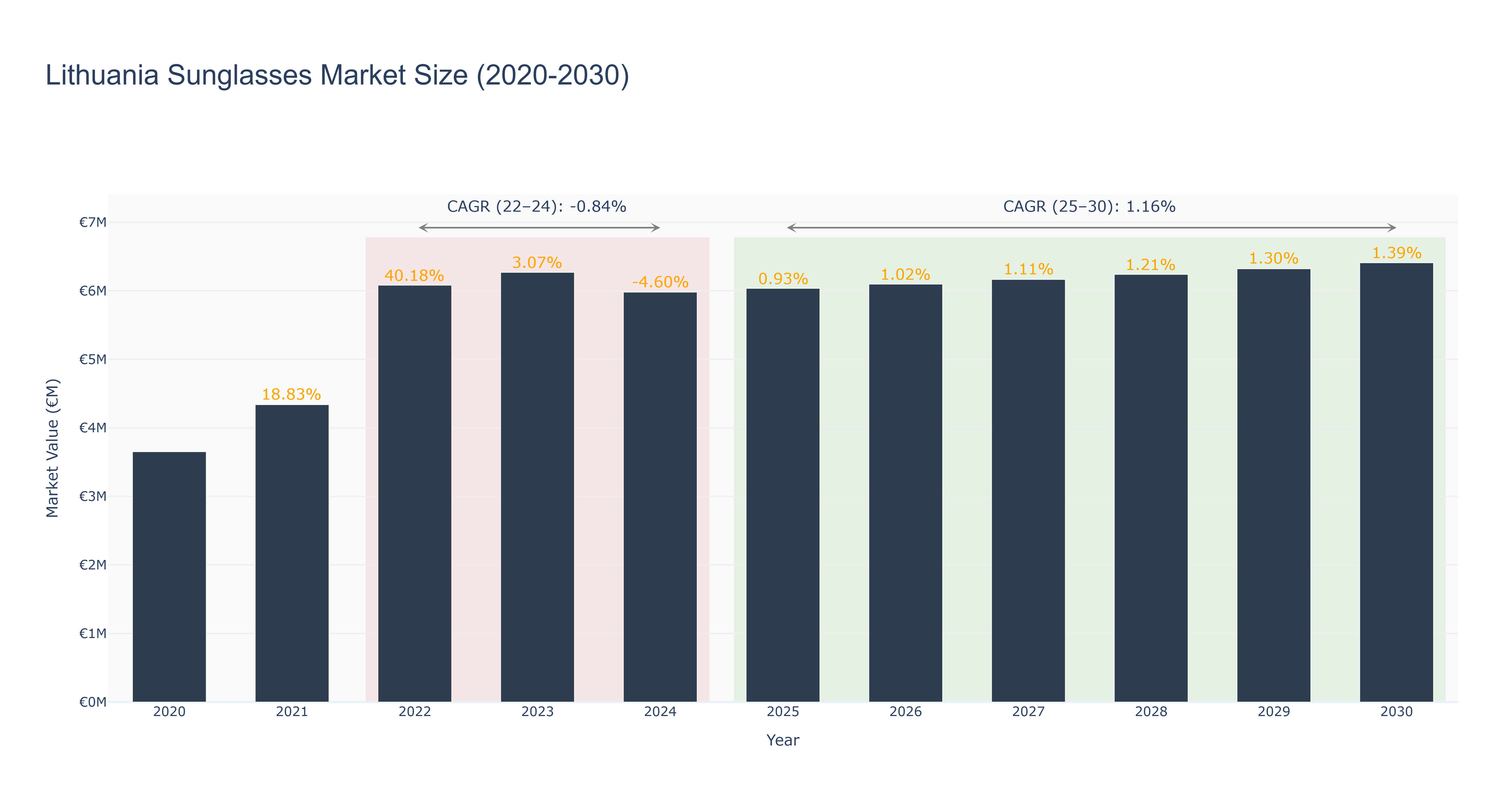 Lithuania Sunglasses Market Size (2020-2030)