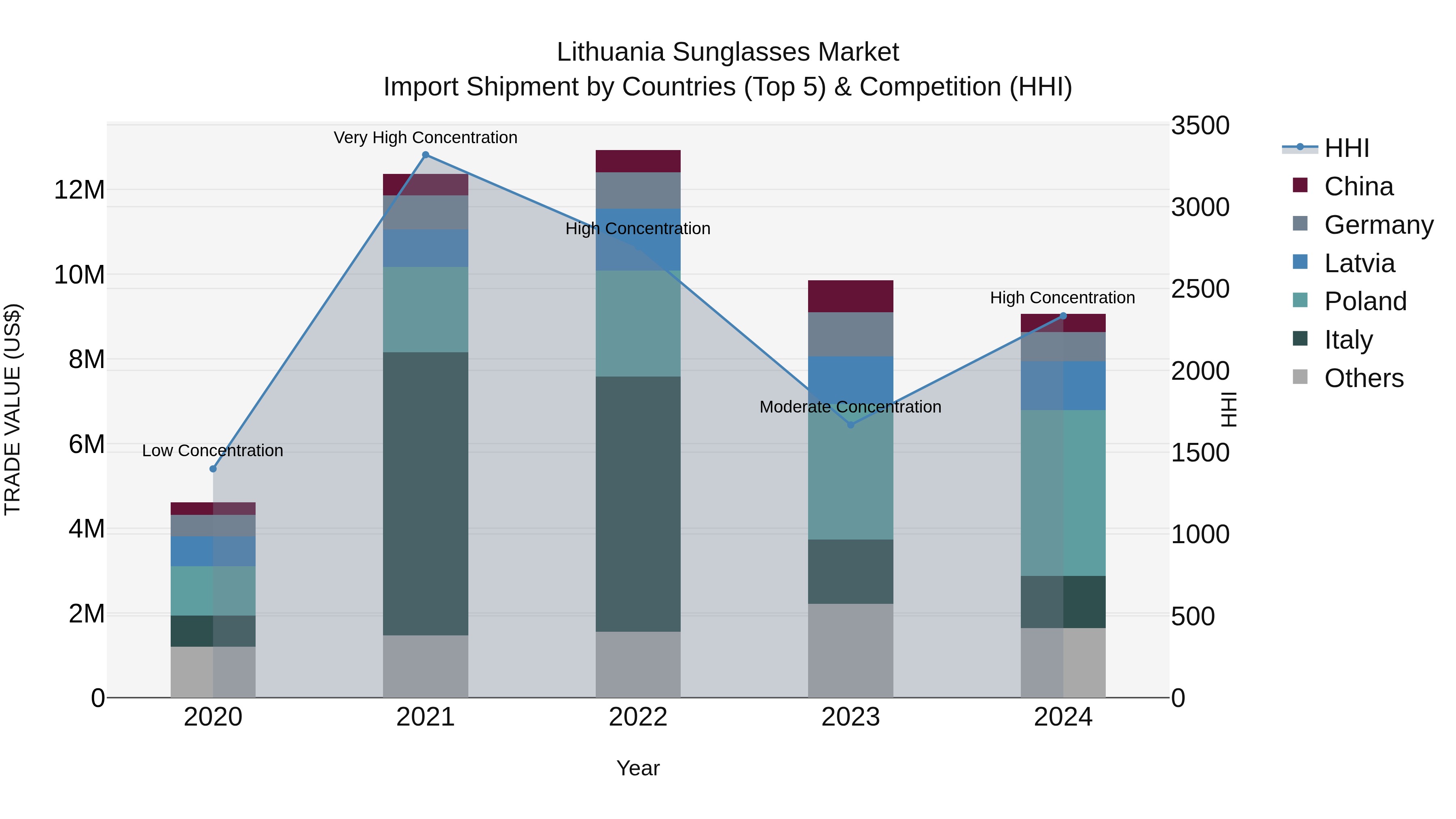 Lithuania Sunglasses Market Top 5 Importing Countries and Market Competition (HHI) Analysis