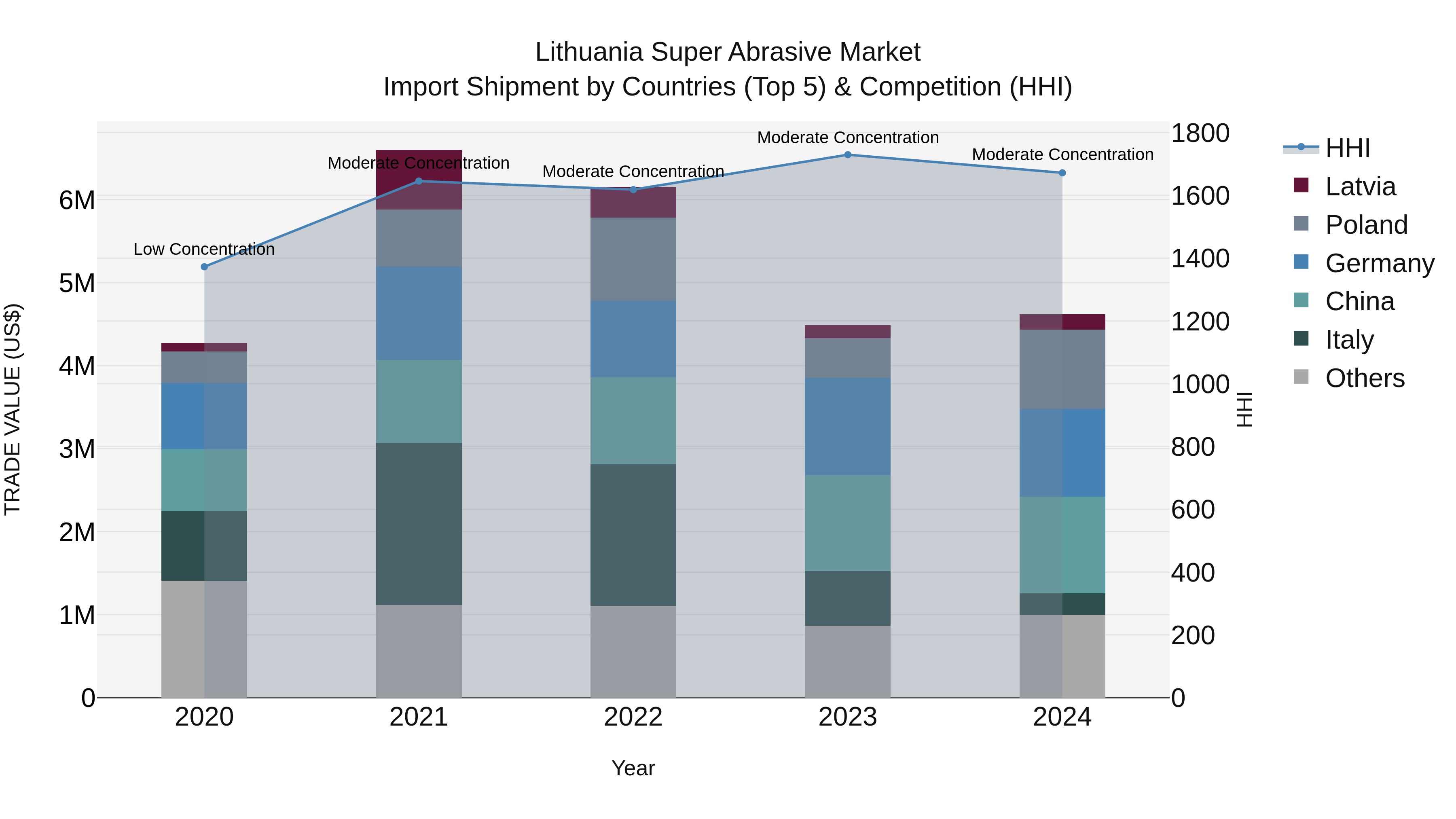 Lithuania Super Abrasive Market Top 5 Importing Countries and Market Competition (HHI) Analysis