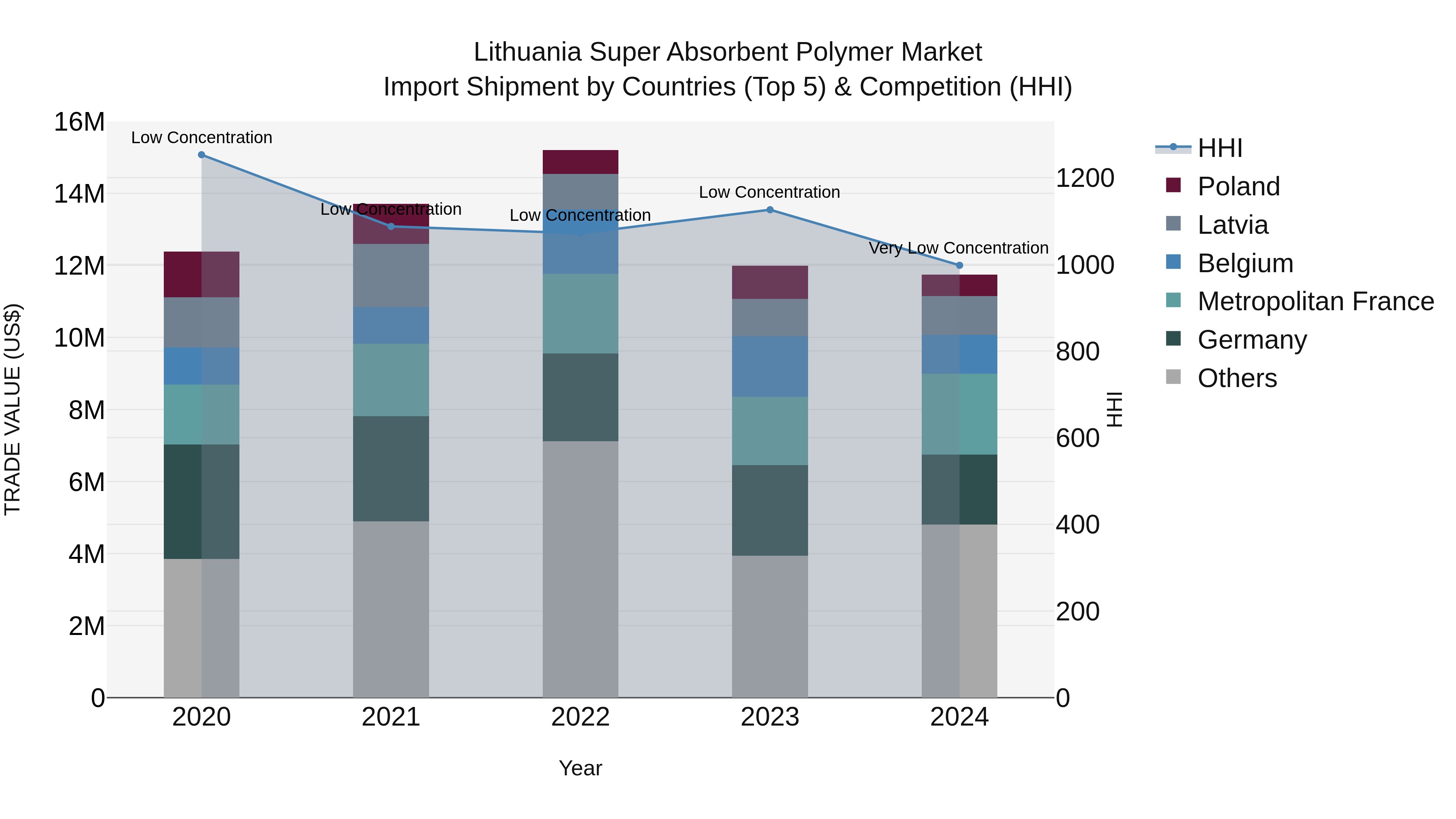Lithuania Super Absorbent Polymer Market Top 5 Importing Countries and Market Competition (HHI) Analysis