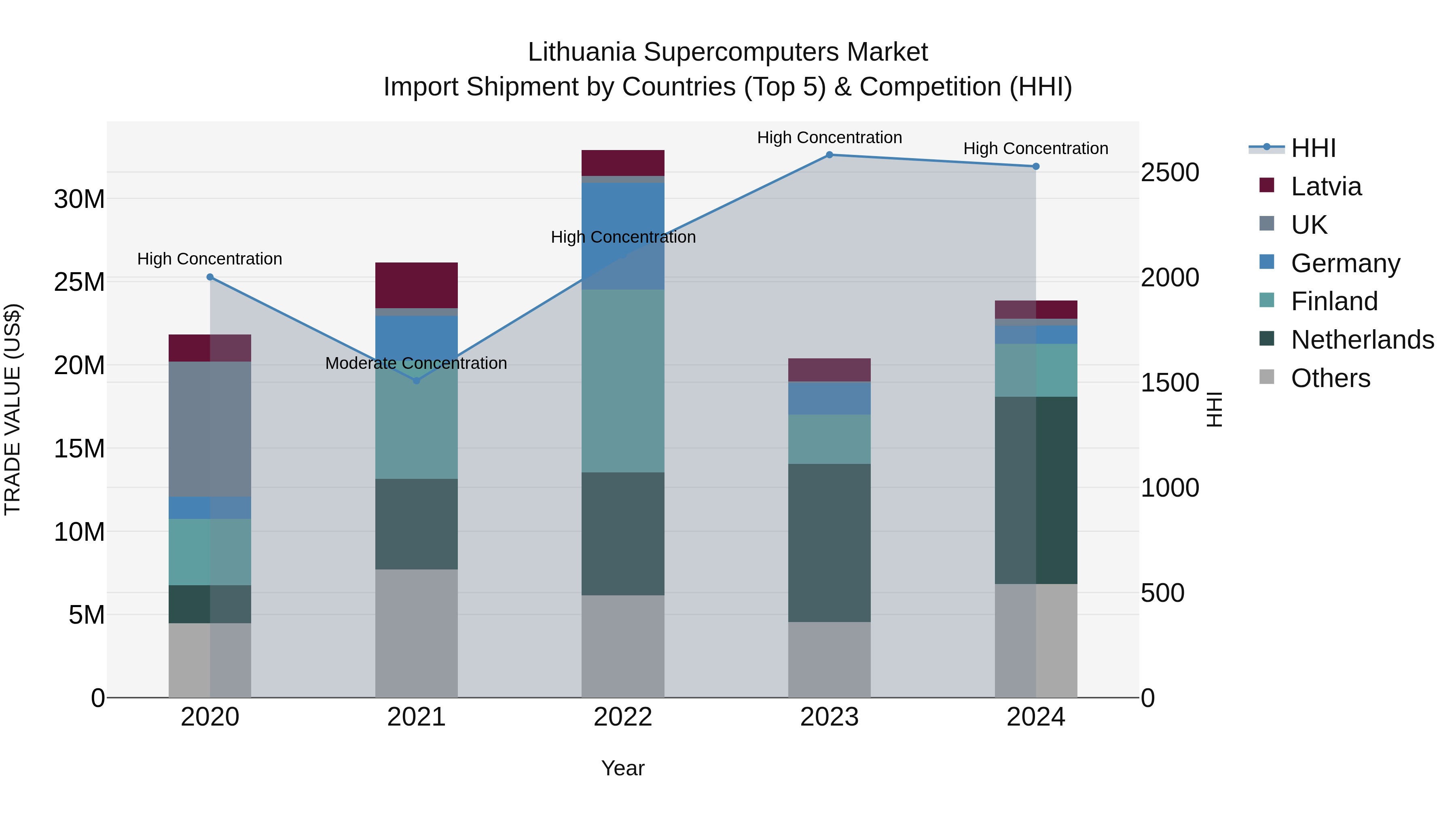 Lithuania Supercomputers Market Top 5 Importing Countries and Market Competition (HHI) Analysis