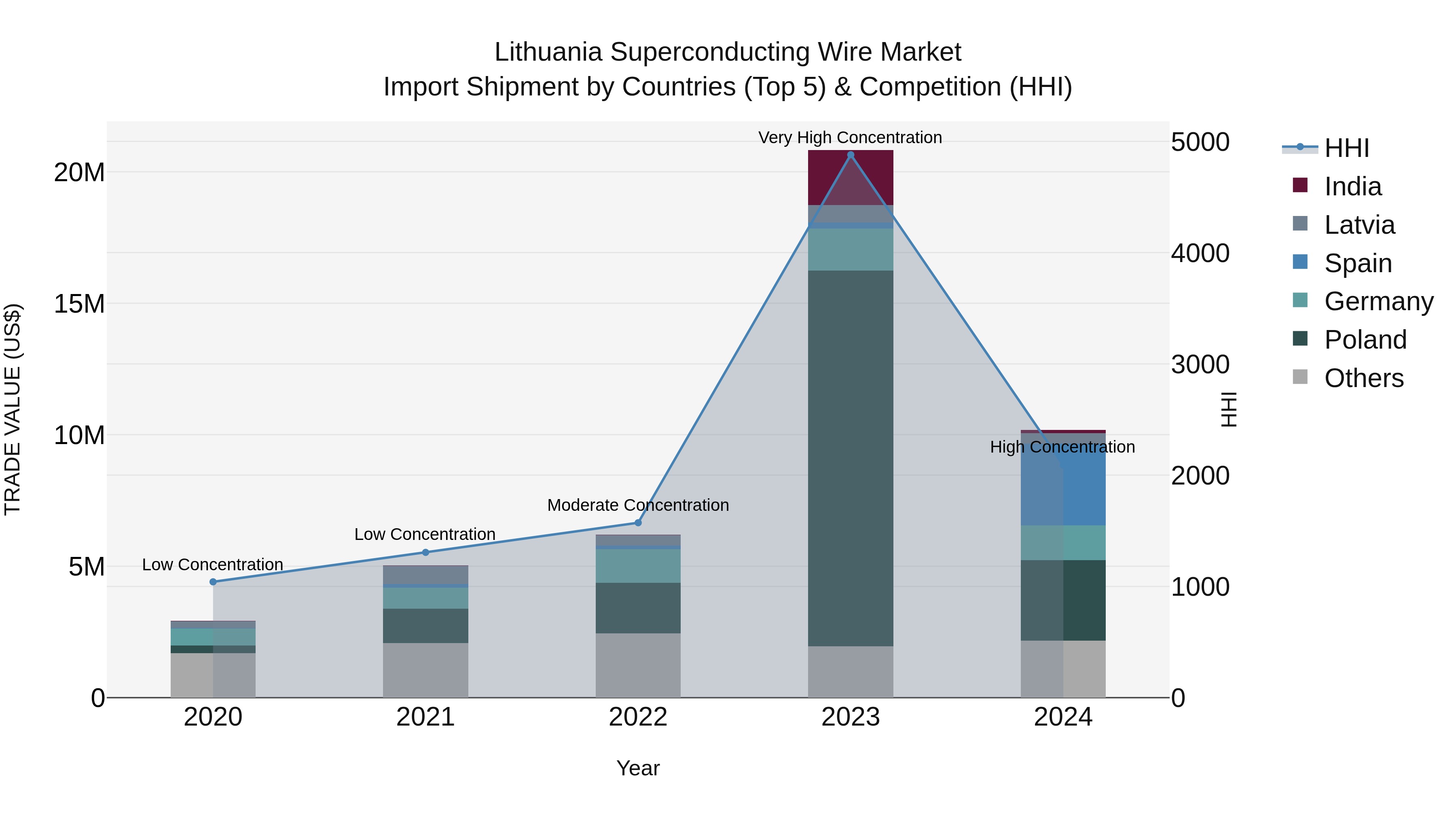 Lithuania Superconducting Wire Market Top 5 Importing Countries and Market Competition (HHI) Analysis