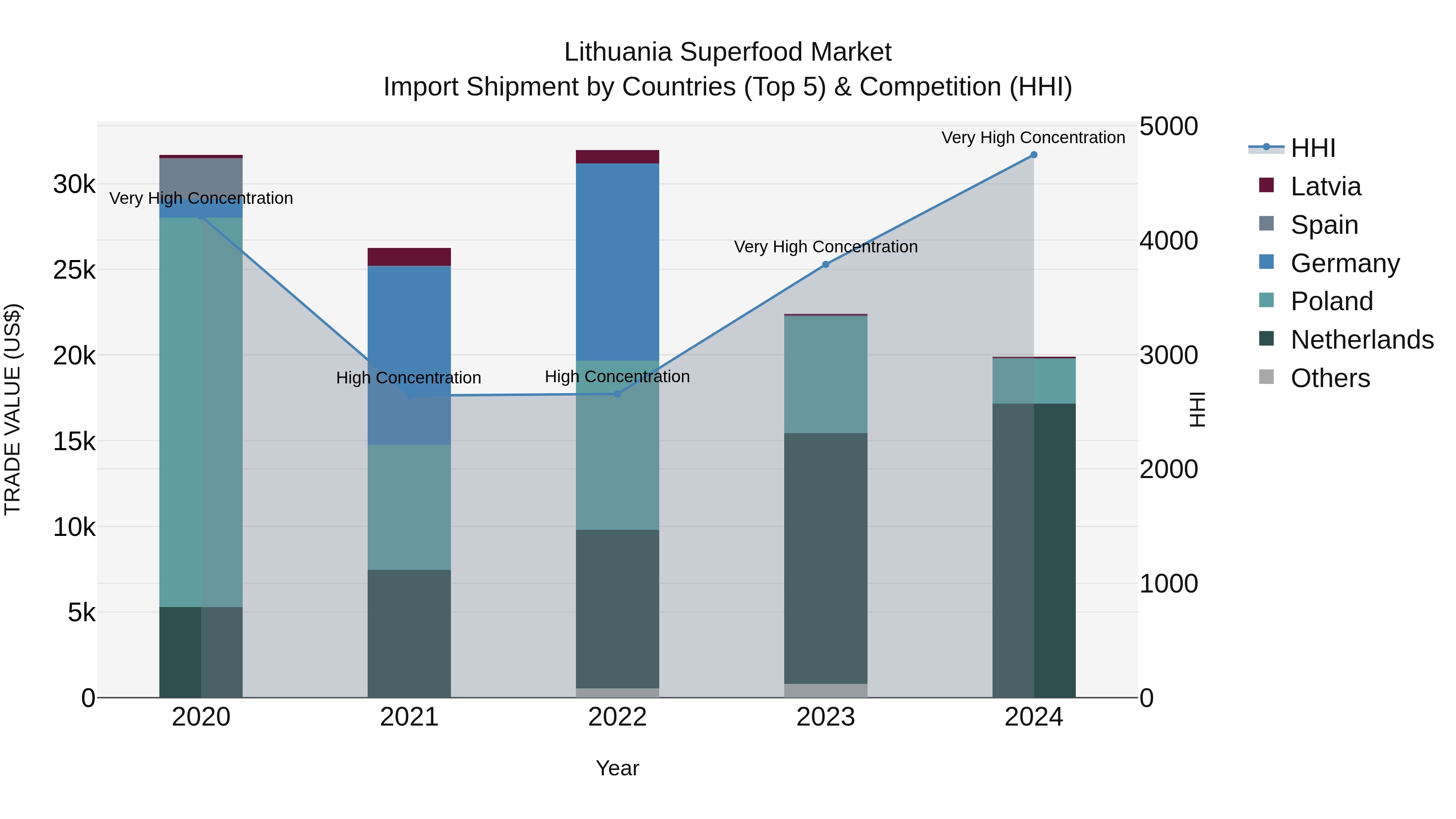 Lithuania Superfood Market Top 5 Importing Countries and Market Competition (HHI) Analysis
