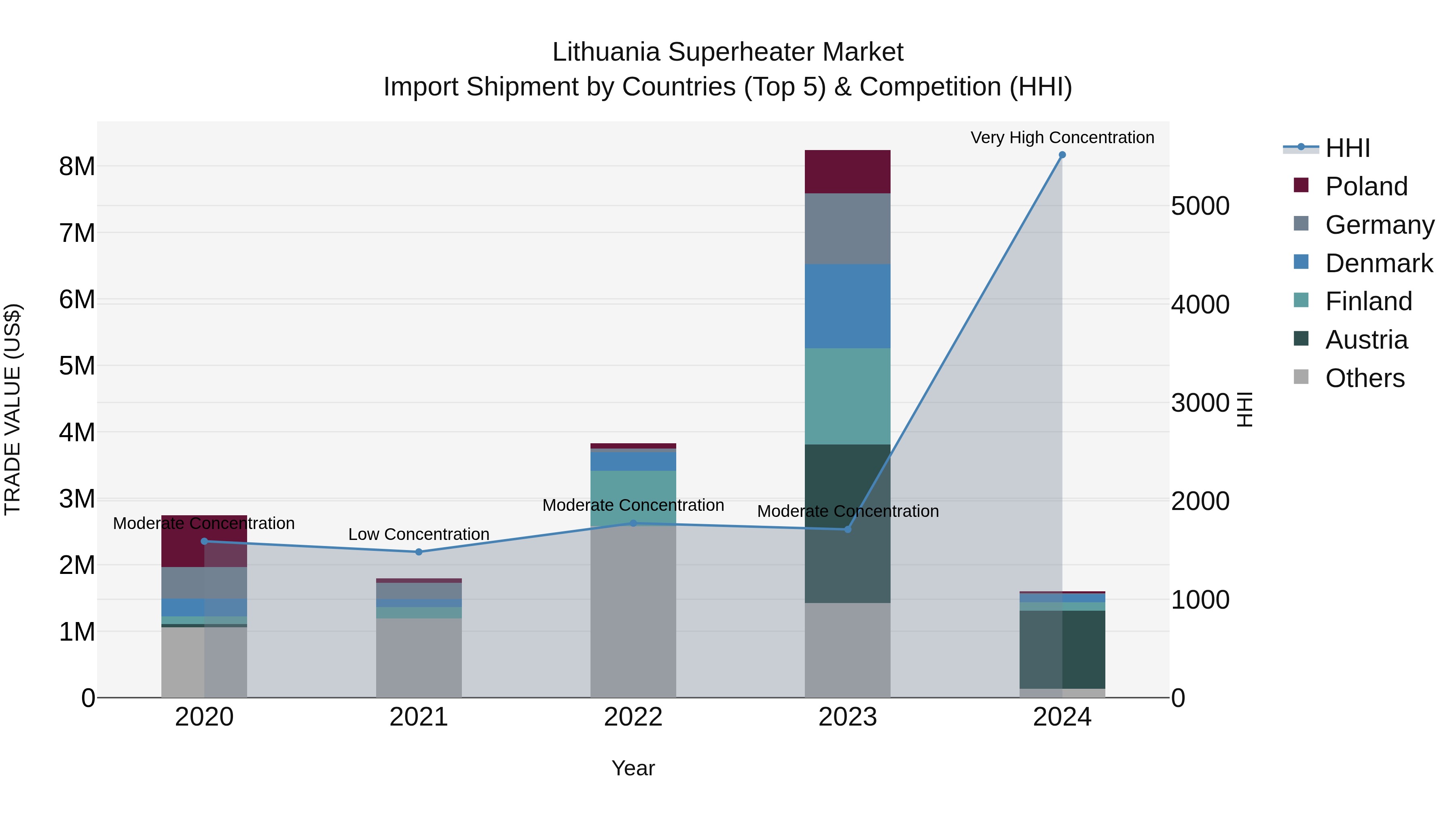 Lithuania Superheater Market Top 5 Importing Countries and Market Competition (HHI) Analysis