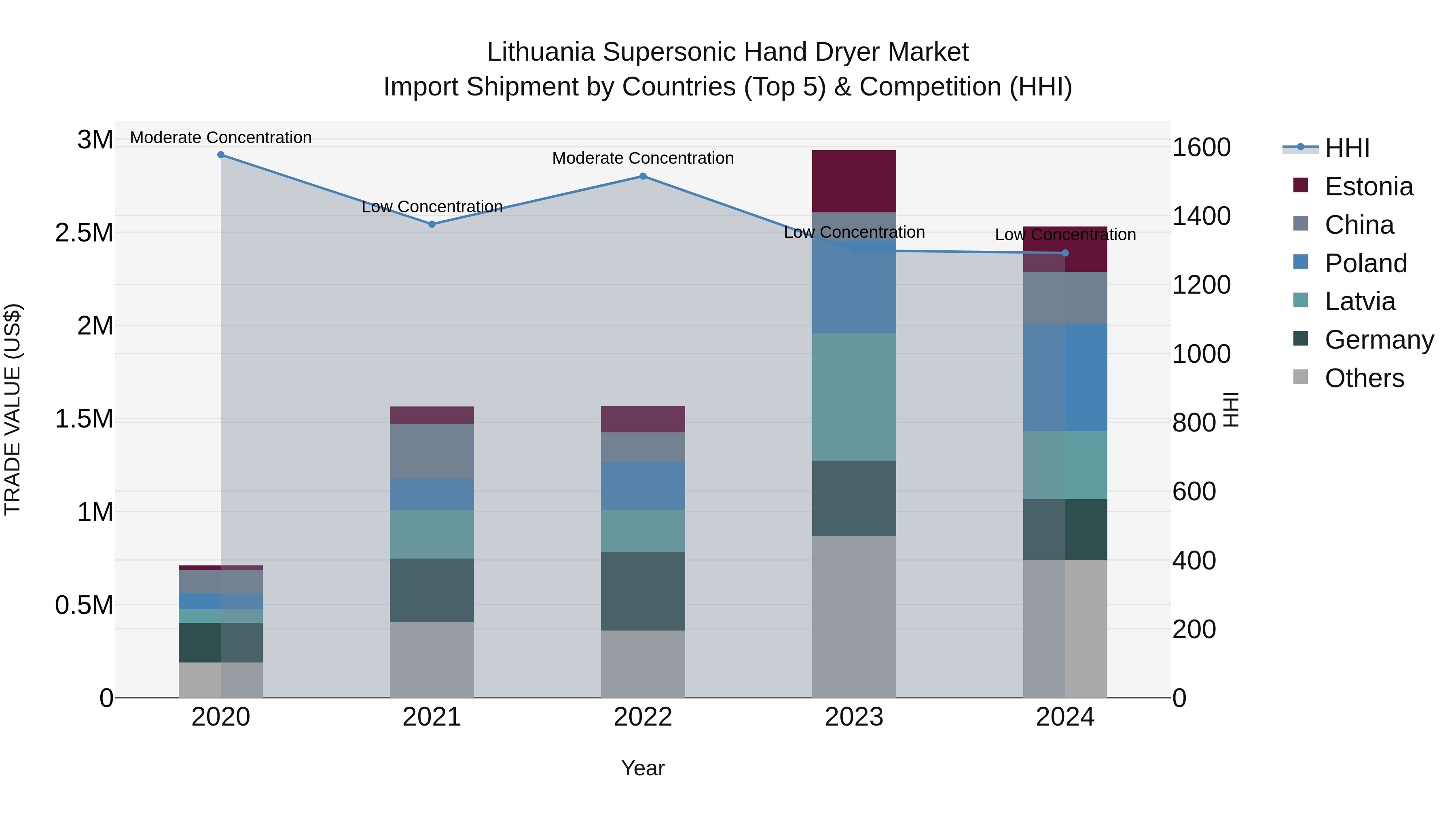 Lithuania Supersonic Hand Dryer Market Top 5 Importing Countries and Market Competition (HHI) Analysis