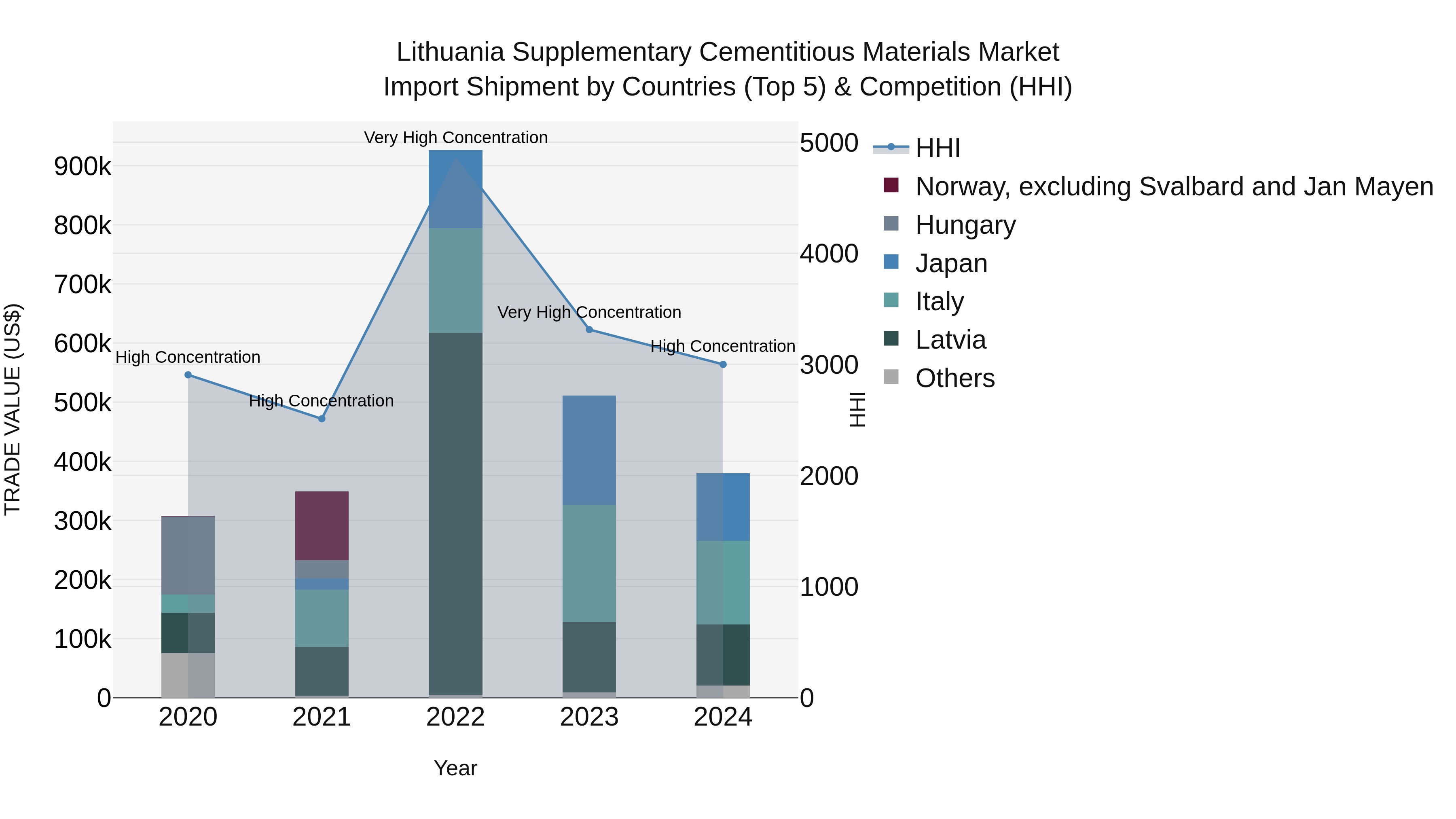Lithuania Supplementary Cementitious Materials Market Top 5 Importing Countries and Market Competition (HHI) Analysis