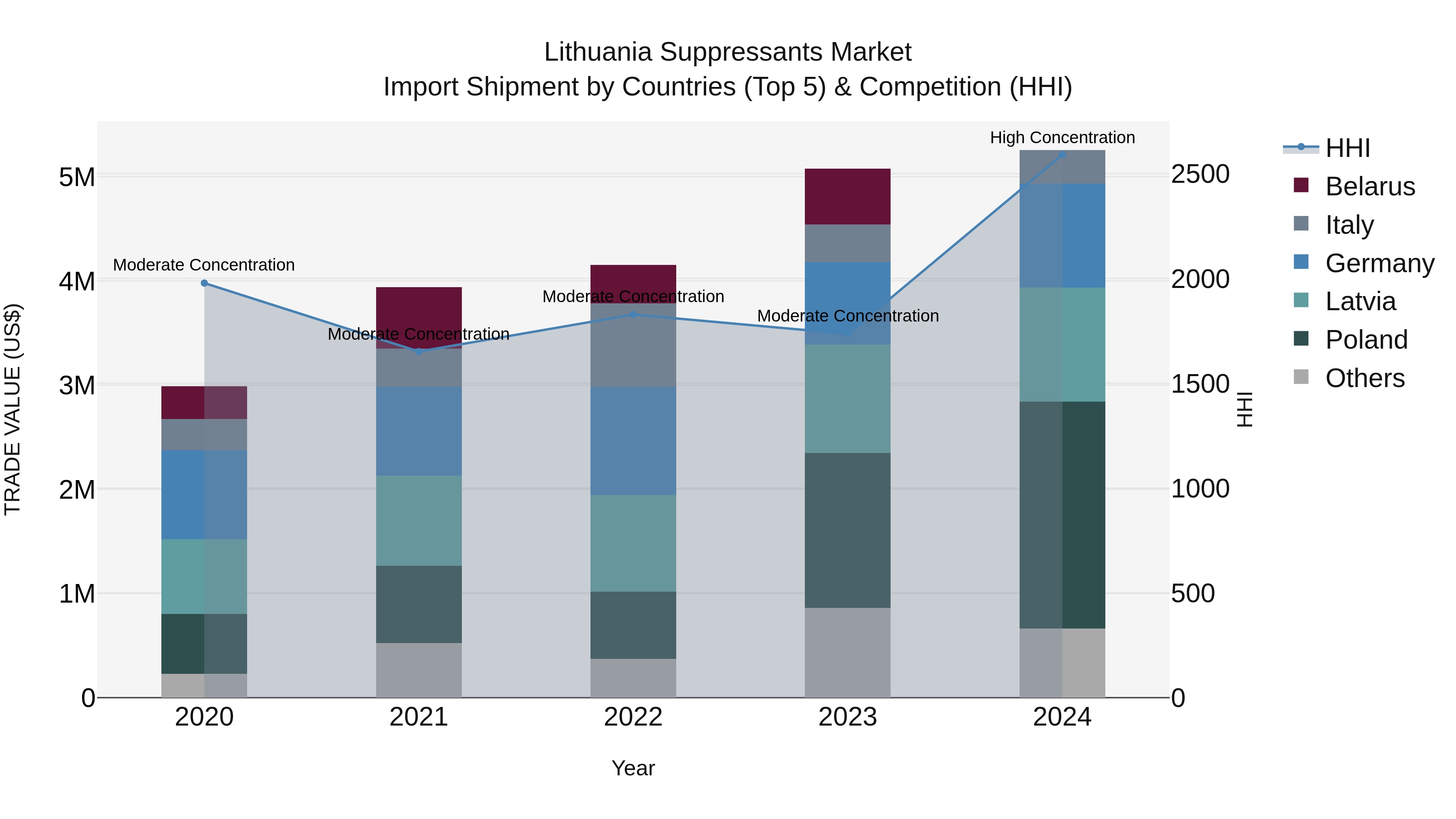 Lithuania Suppressants Market Top 5 Importing Countries and Market Competition (HHI) Analysis