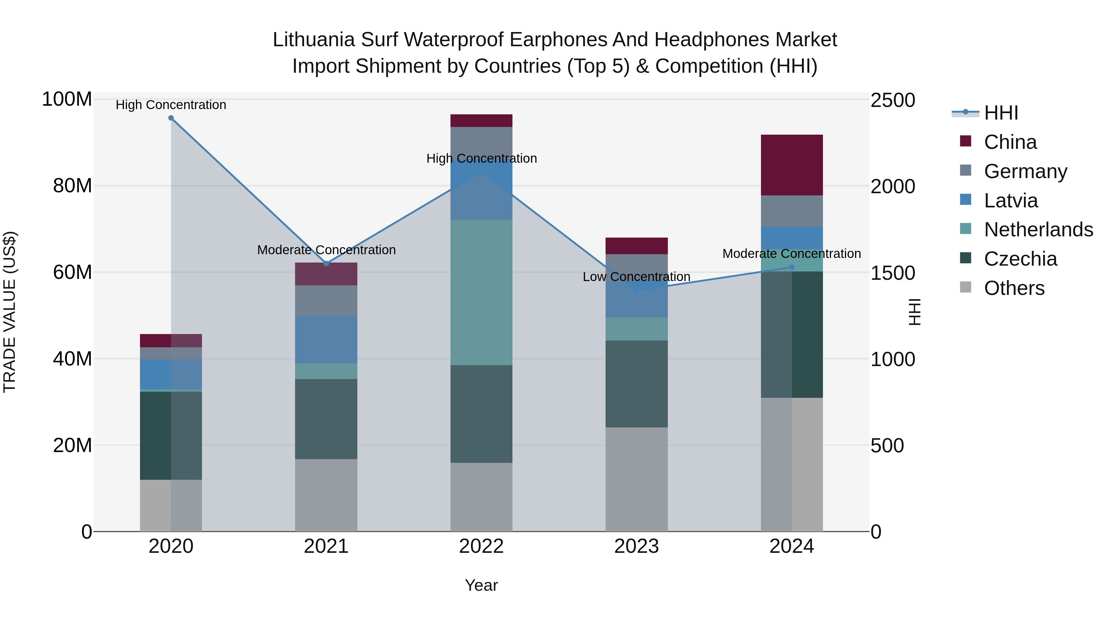 Lithuania Surf Waterproof Earphones and Headphones Market Top 5 Importing Countries and Market Competition (HHI) Analysis
