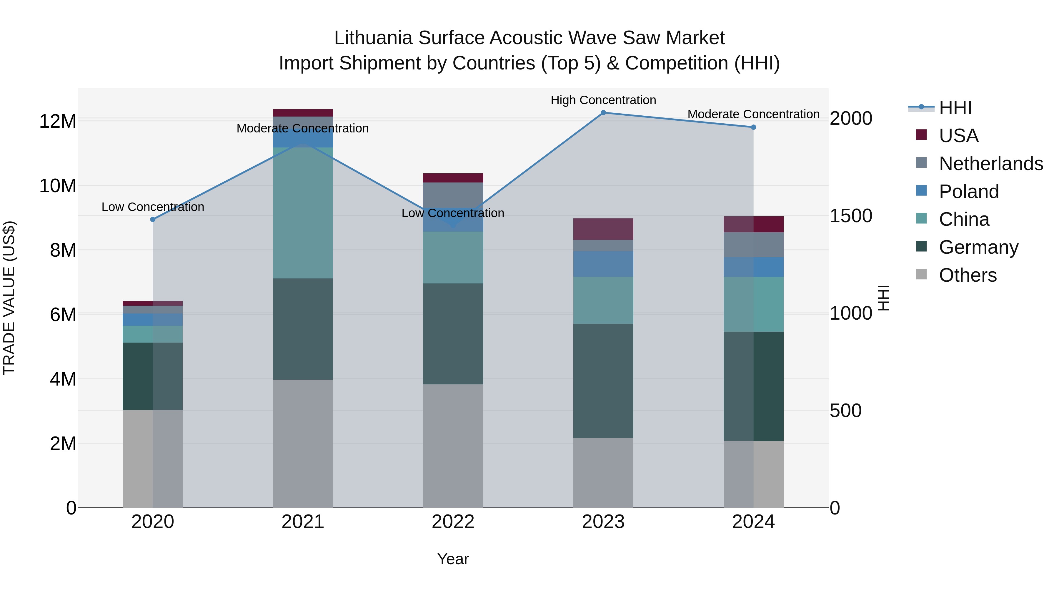Lithuania Surface Acoustic Wave Saw Market Top 5 Importing Countries and Market Competition (HHI) Analysis