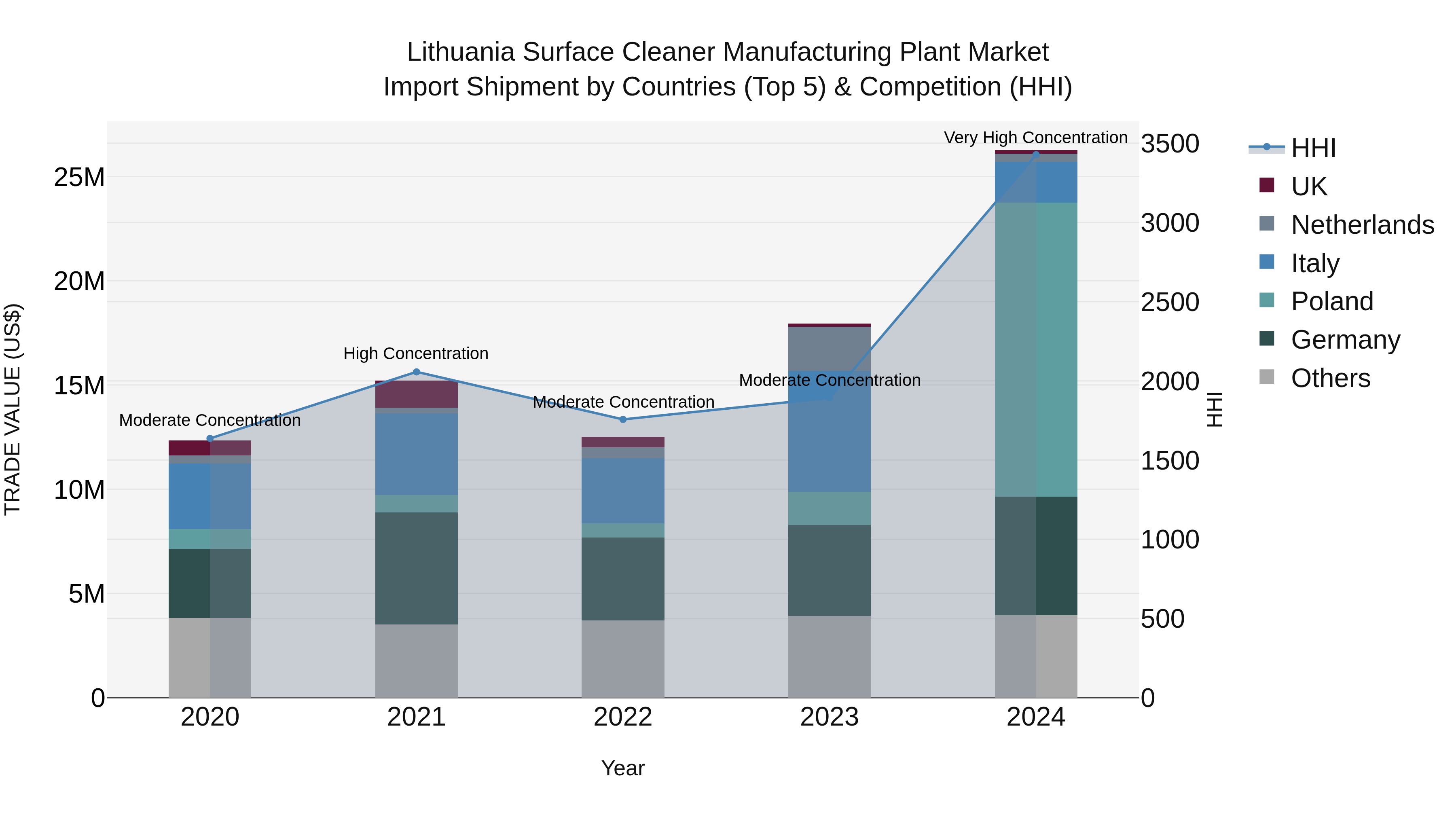 Lithuania Surface Cleaner Manufacturing Plant Market Top 5 Importing Countries and Market Competition (HHI) Analysis