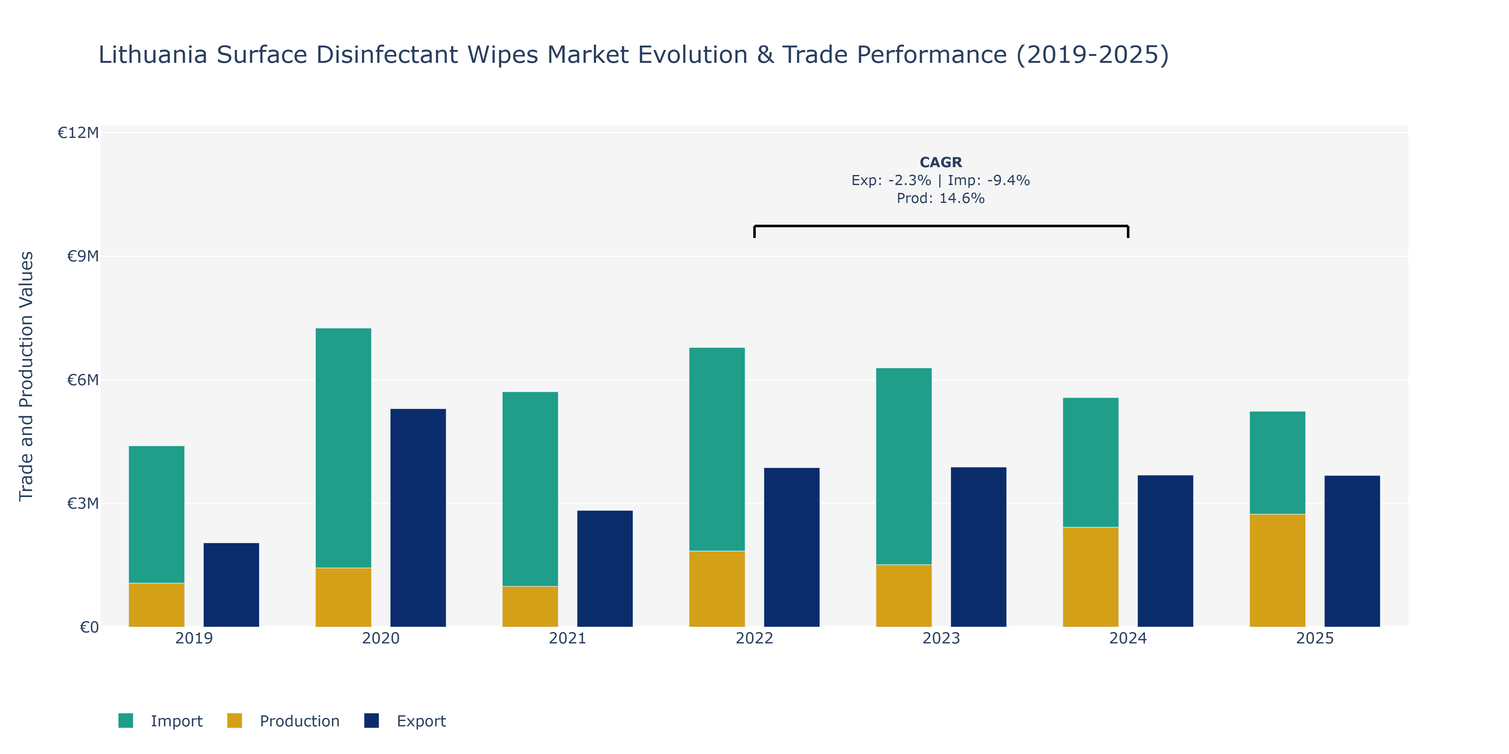 Lithuania Surface Disinfectant Wipes Market: Production & Trade Performance (2019-2025)