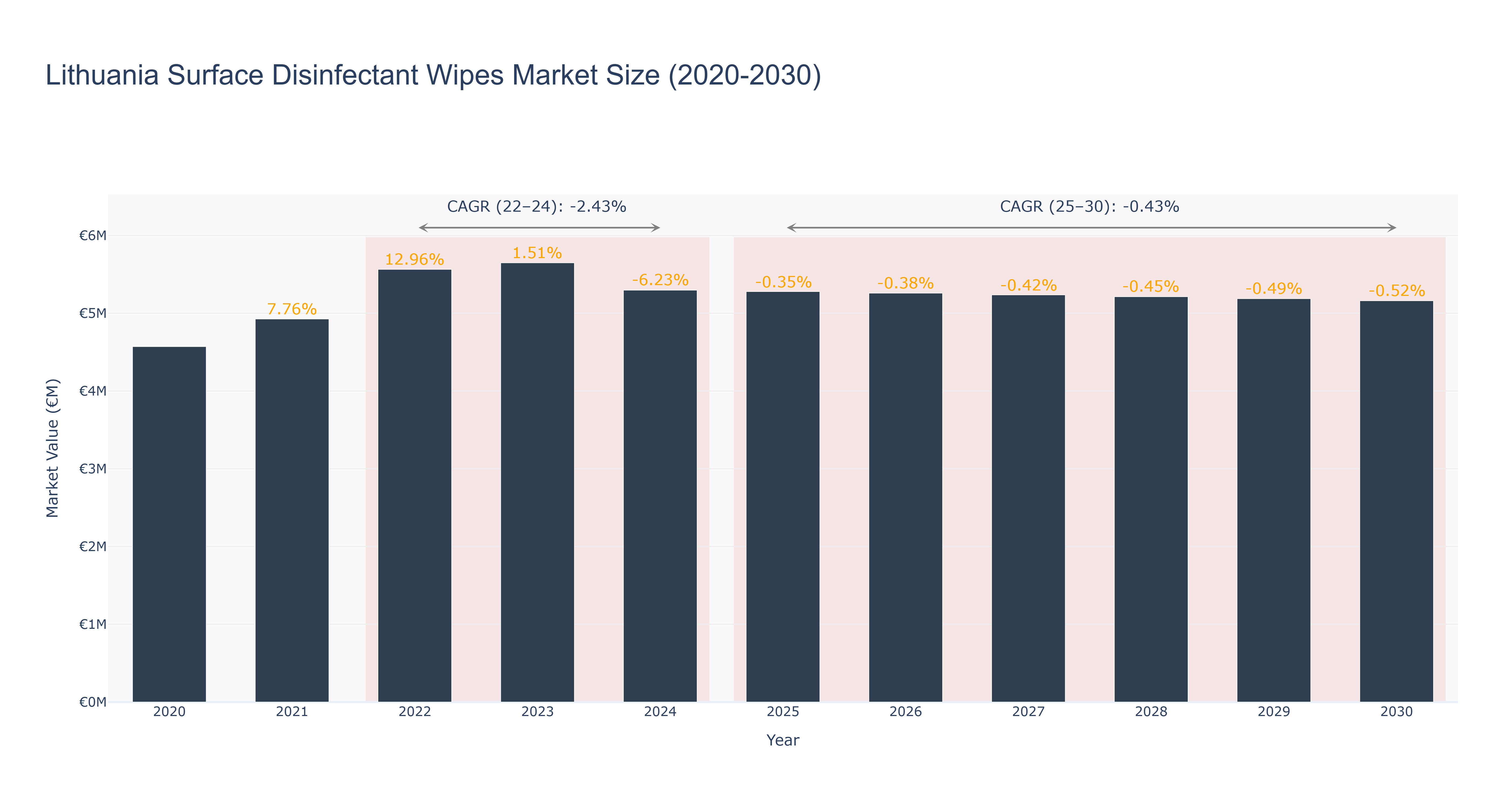 Lithuania Surface Disinfectant Wipes Market Size (2020-2030)