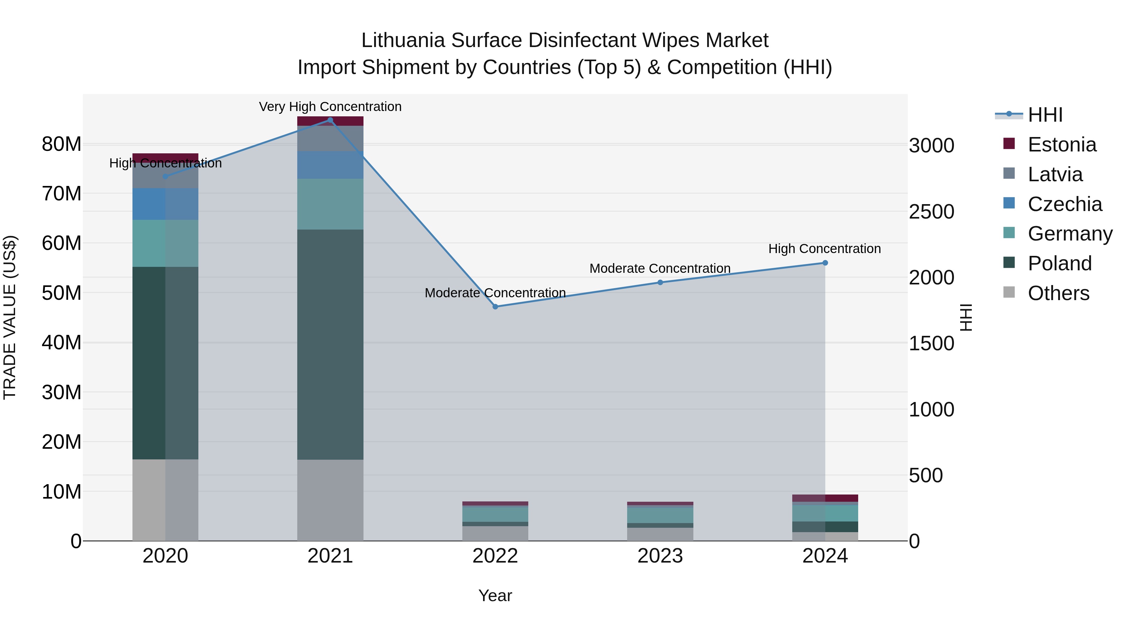 Lithuania Surface Disinfectant Wipes Market Top 5 Importing Countries and Market Competition (HHI) Analysis