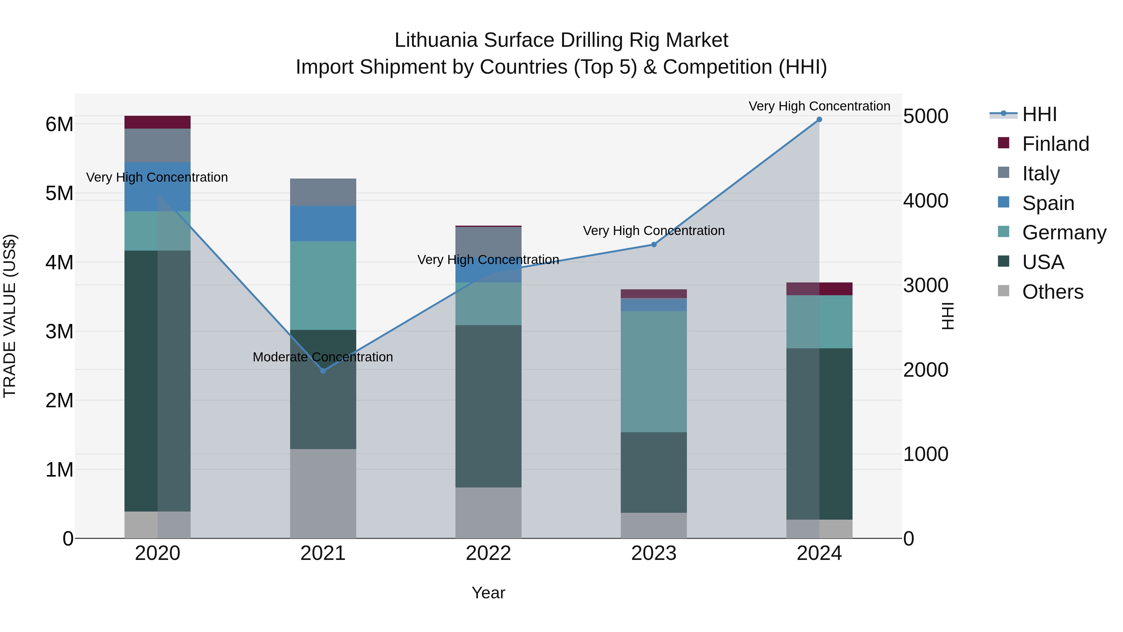 Lithuania Surface Drilling Rig Market Top 5 Importing Countries and Market Competition (HHI) Analysis