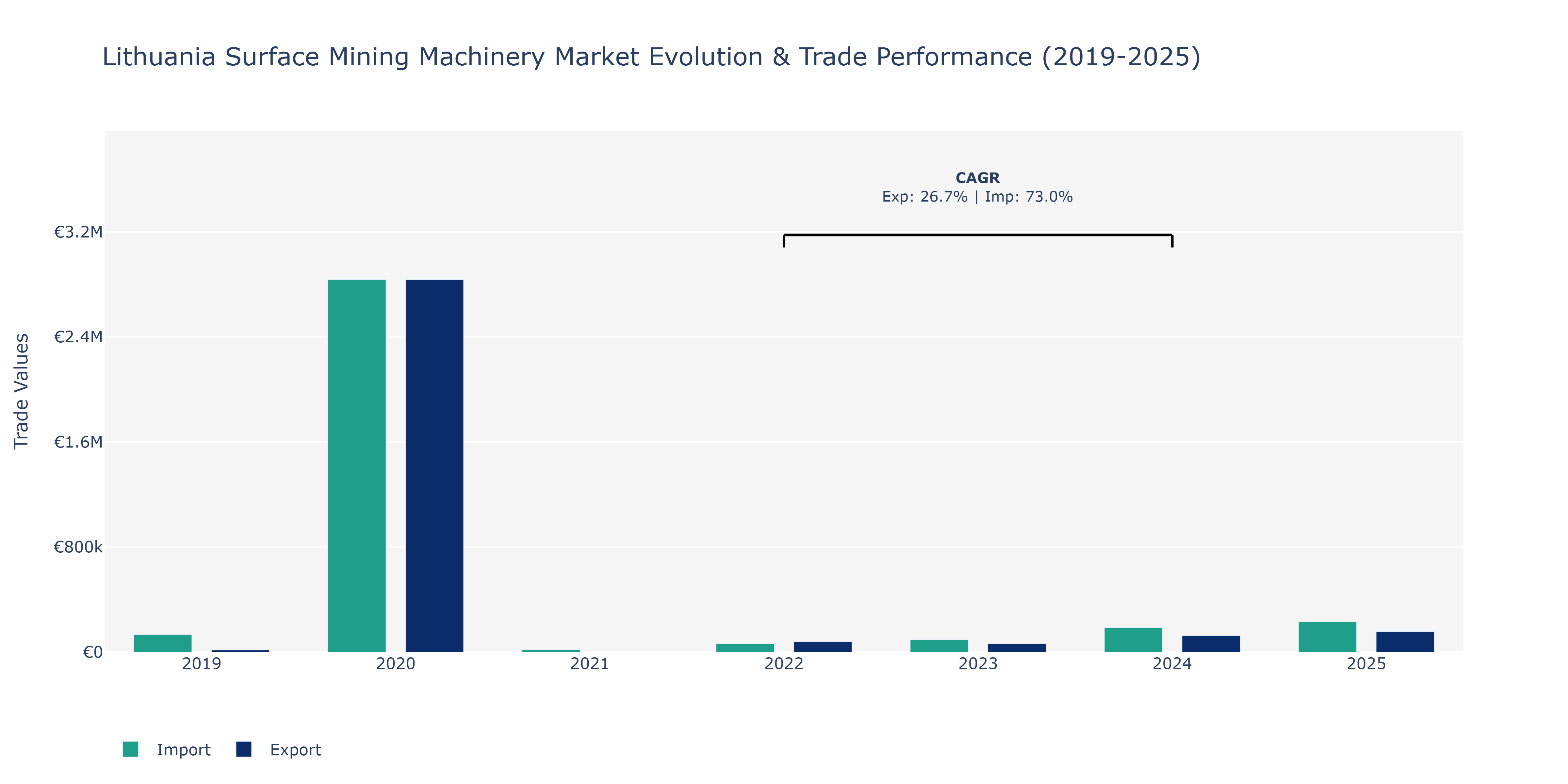 Lithuania Surface Mining Machinery Market: Production & Trade Performance (2019-2025)